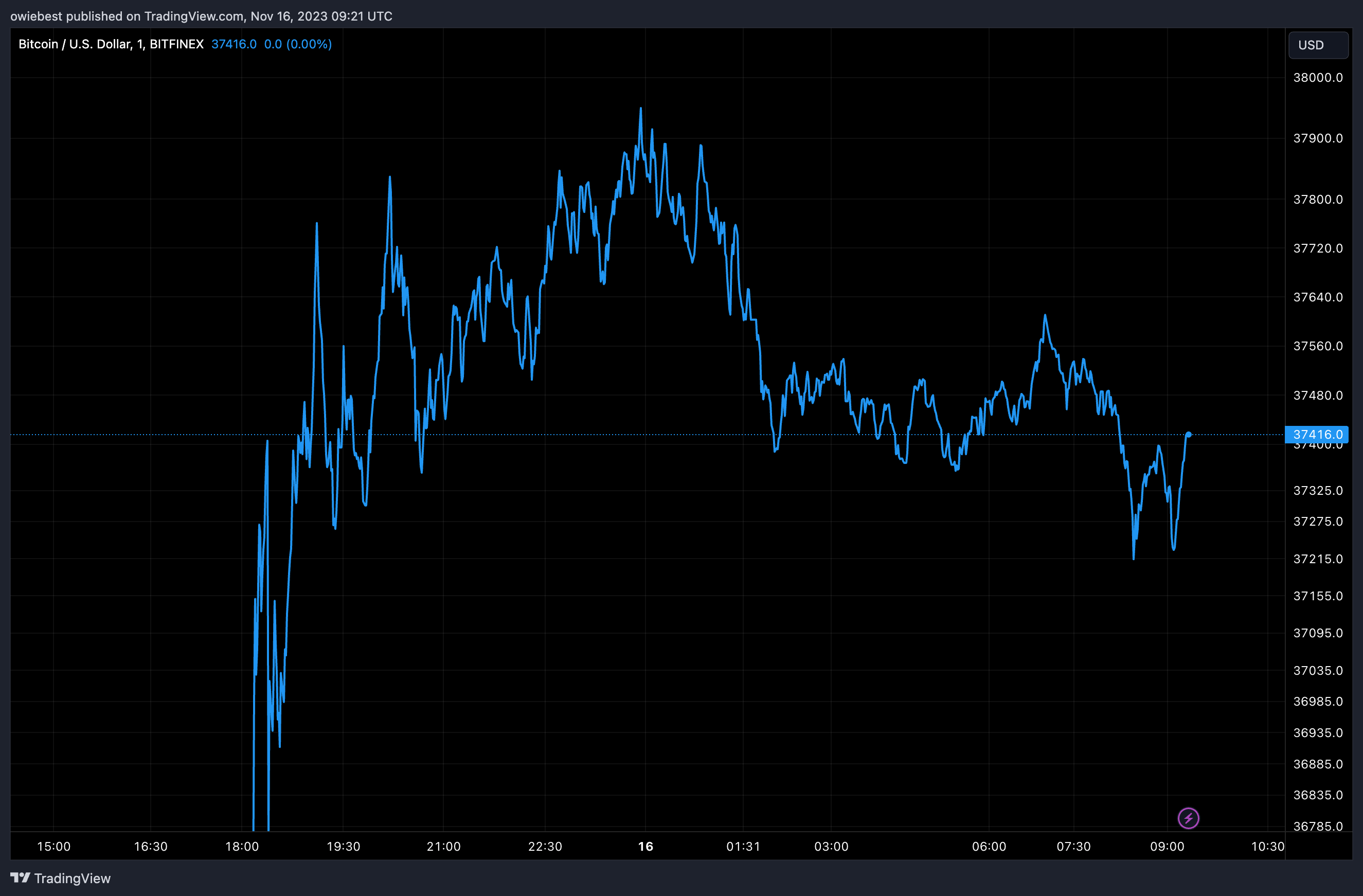 Графік ціни BTC від Tradingview.com (Spot Bitcoin ETF, Ethereum futures ETF)