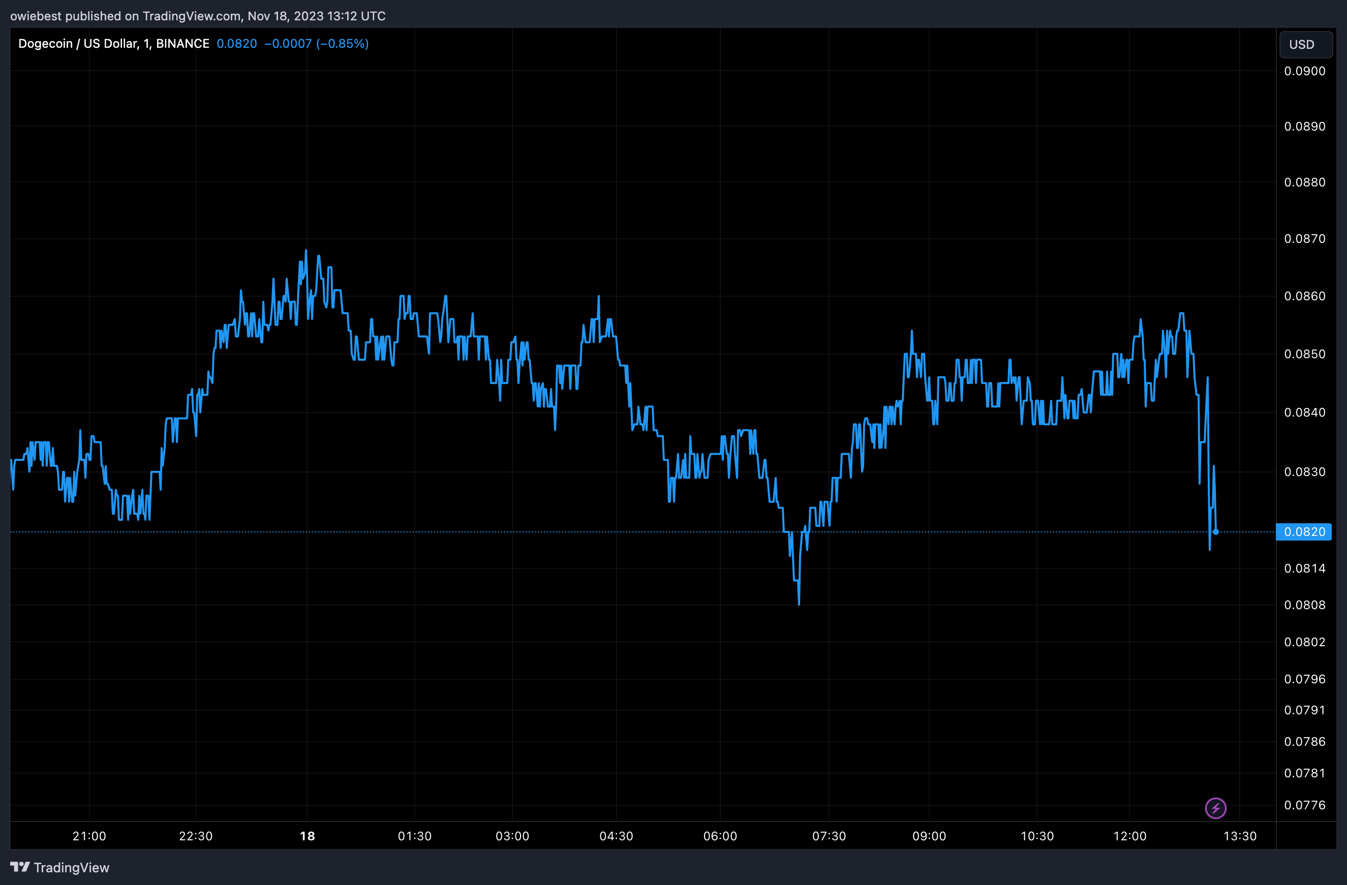 Графік ціни на Dogecoin від Tradingview.com