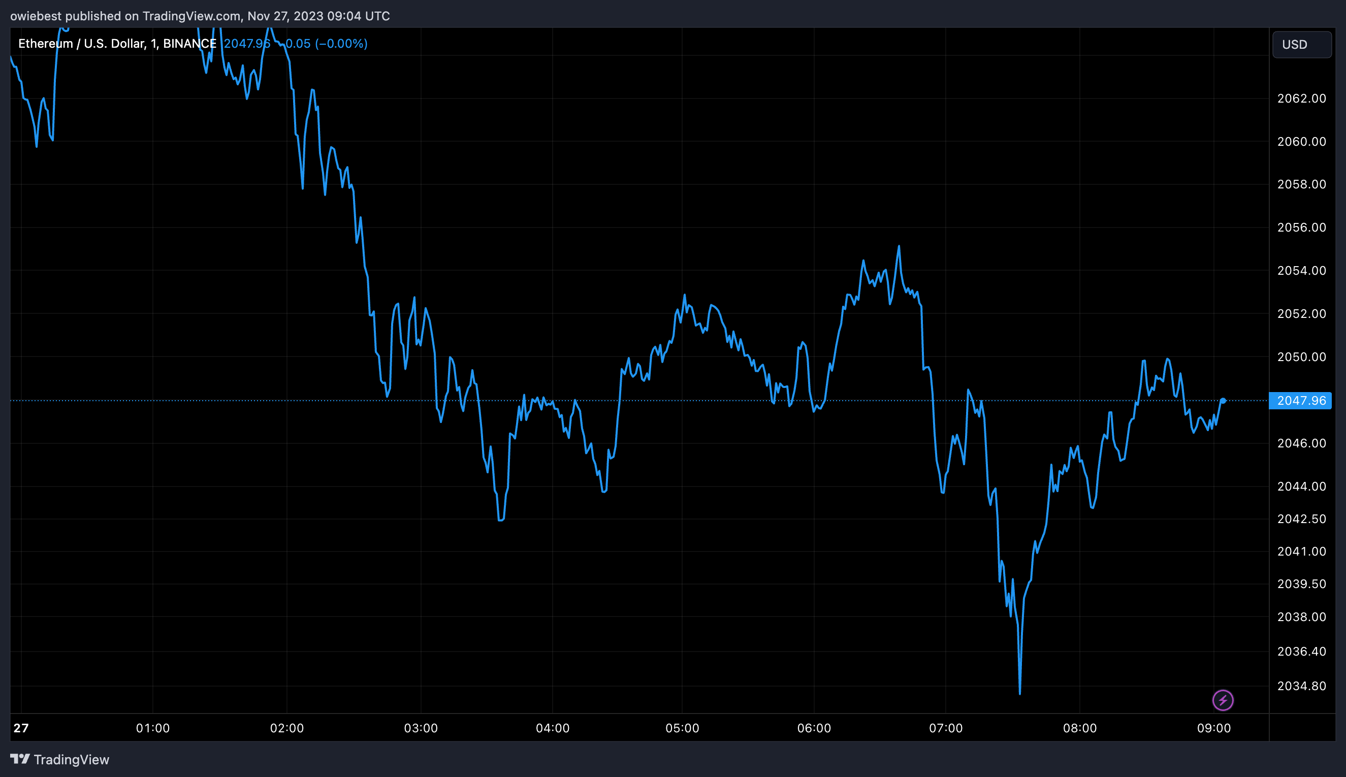 Графік цін Ethereum від Tradingview.com (аналітик криптовалют)