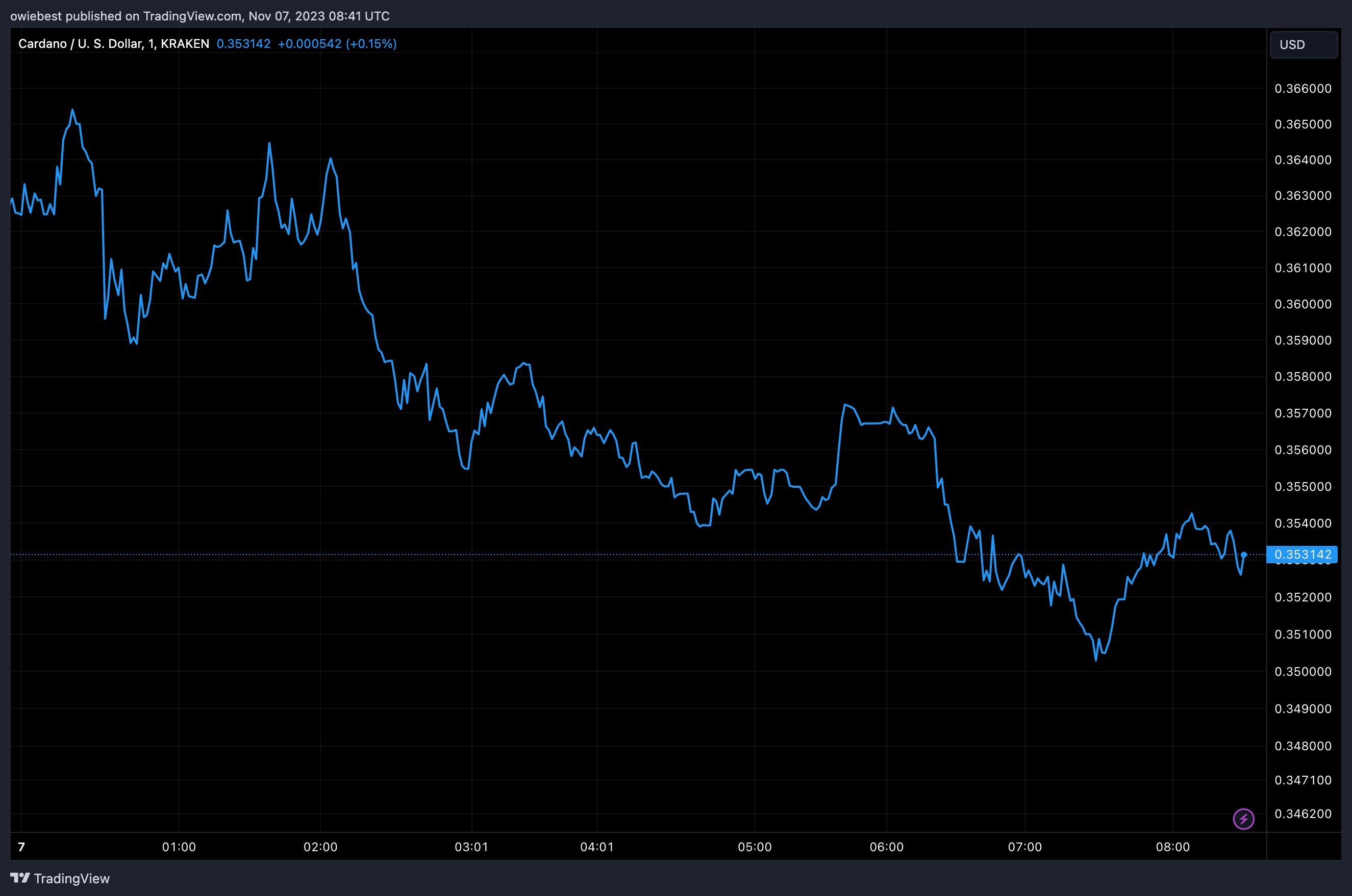 График цен Cardano ADA от Tradingview.com