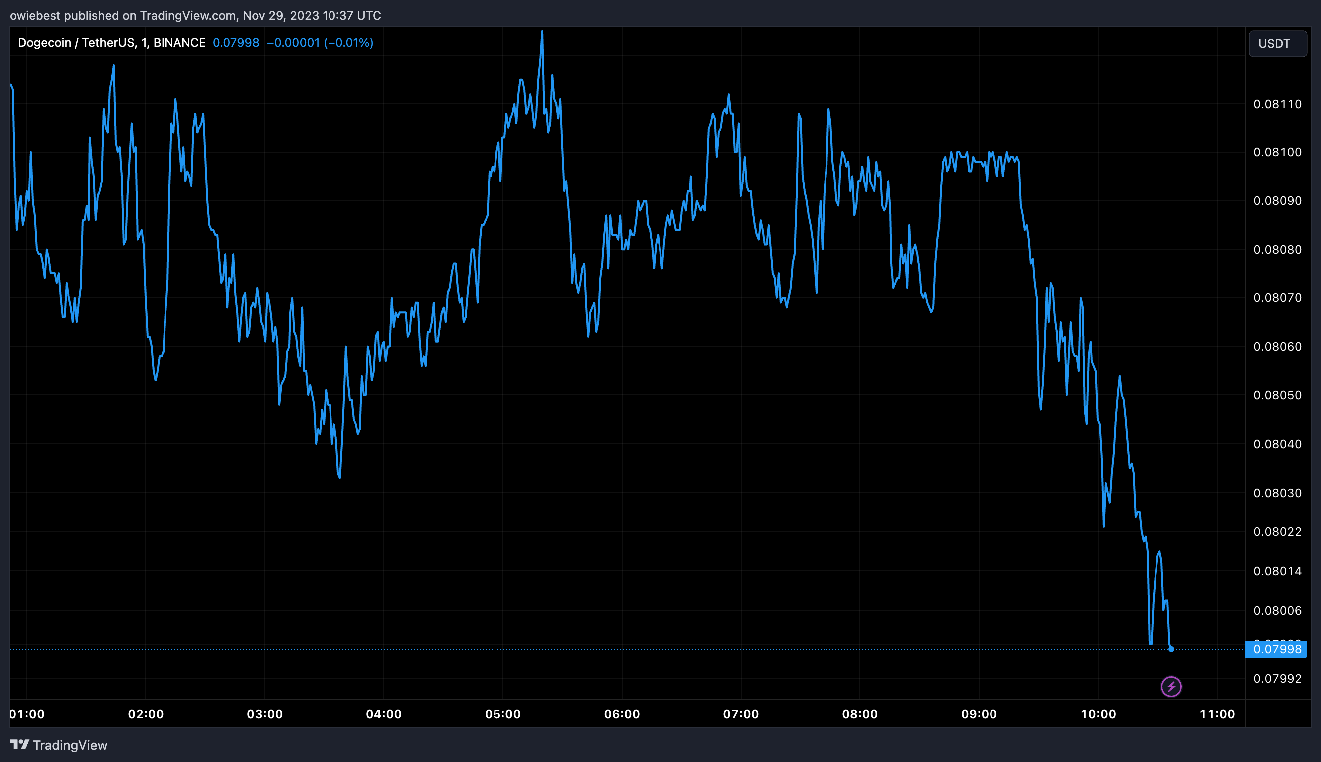 Графік ціни на Dogecoin від Tradingview.com