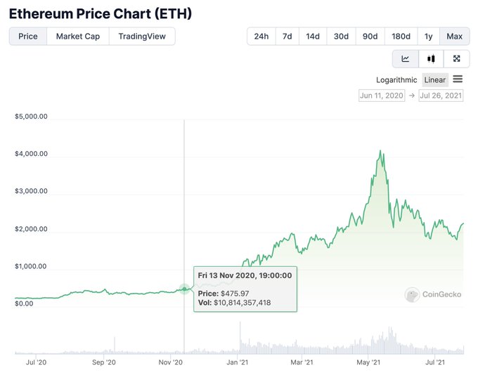 График цен на Эфириум |Источник: Райан Шон Адамс через X