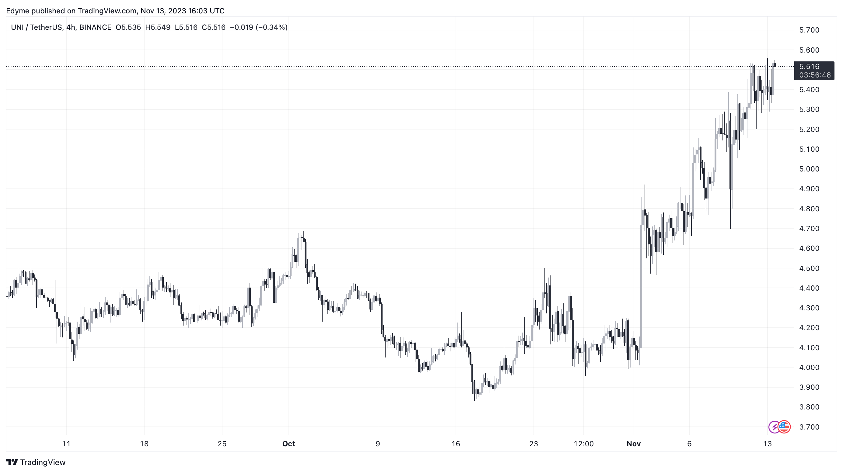 График цен Uniswap (UNI) на TradingView