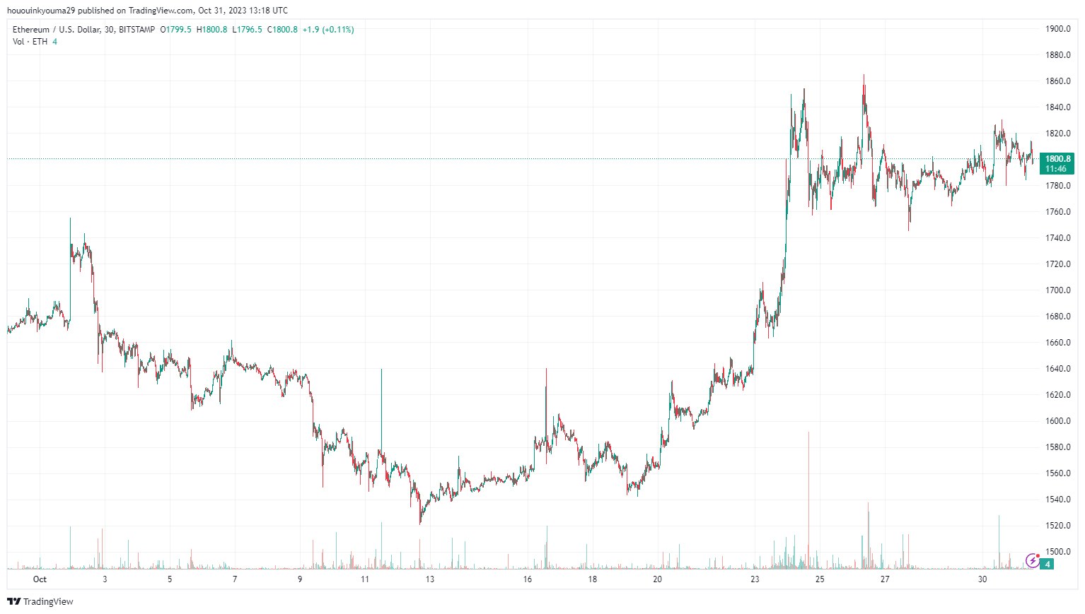 Діаграма ціни Ethereum