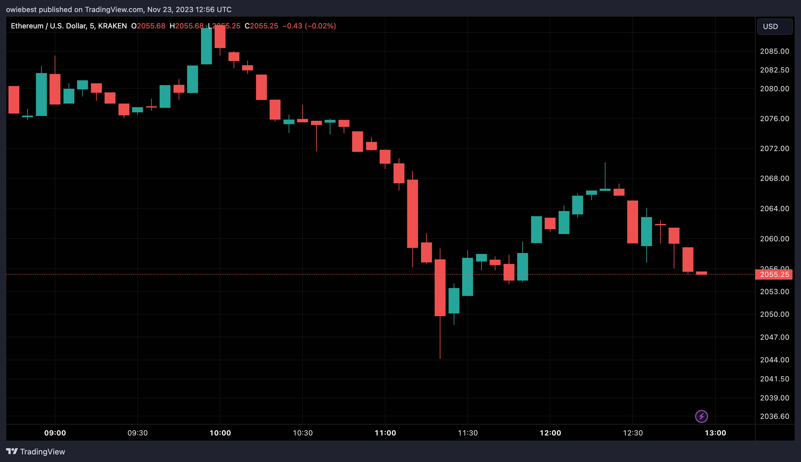 График цен Ethereum от Tradingview.com (аналитик криптовалют)