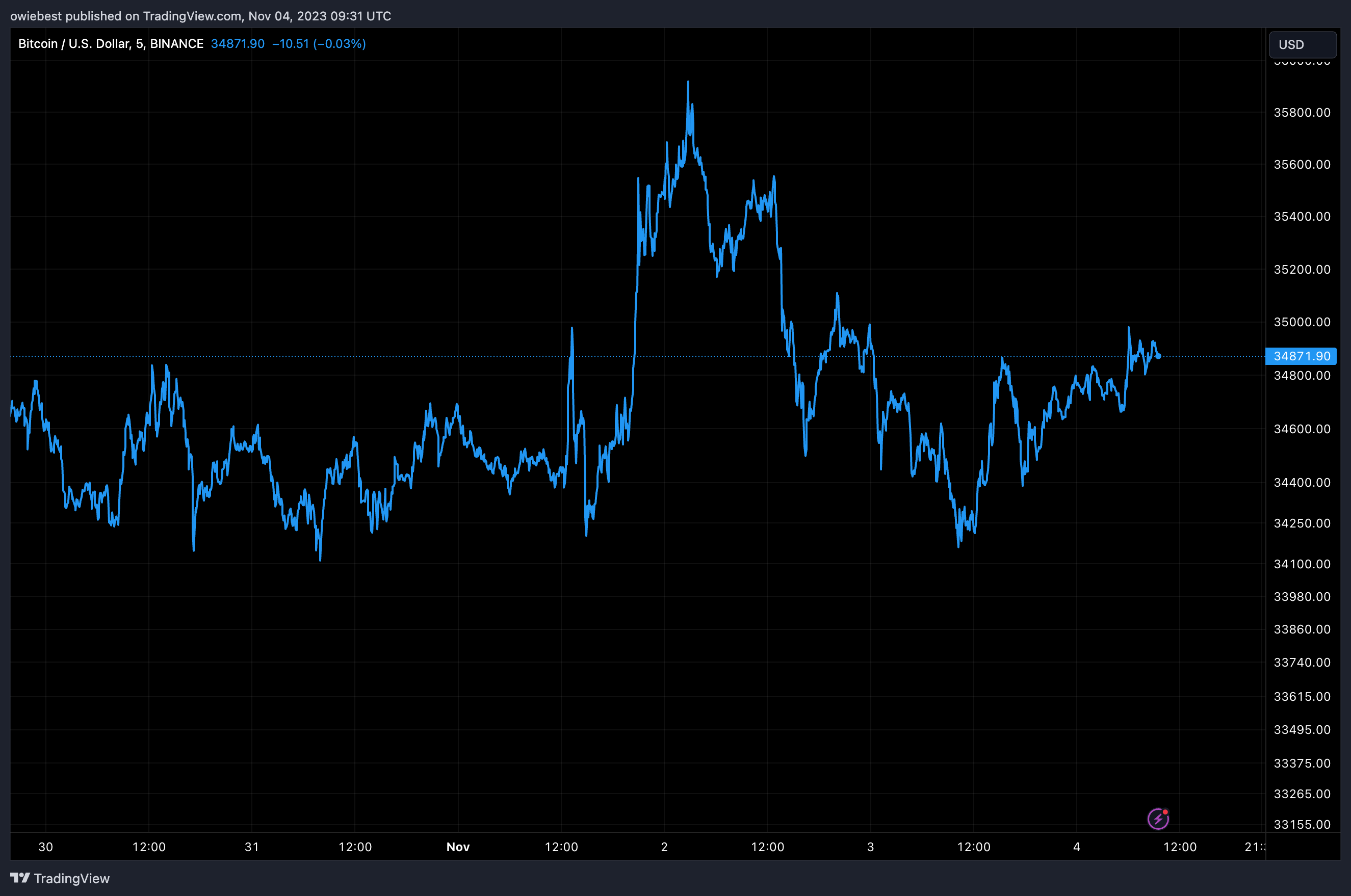 График цен на биткоин от Tradingview.com (Crypto)