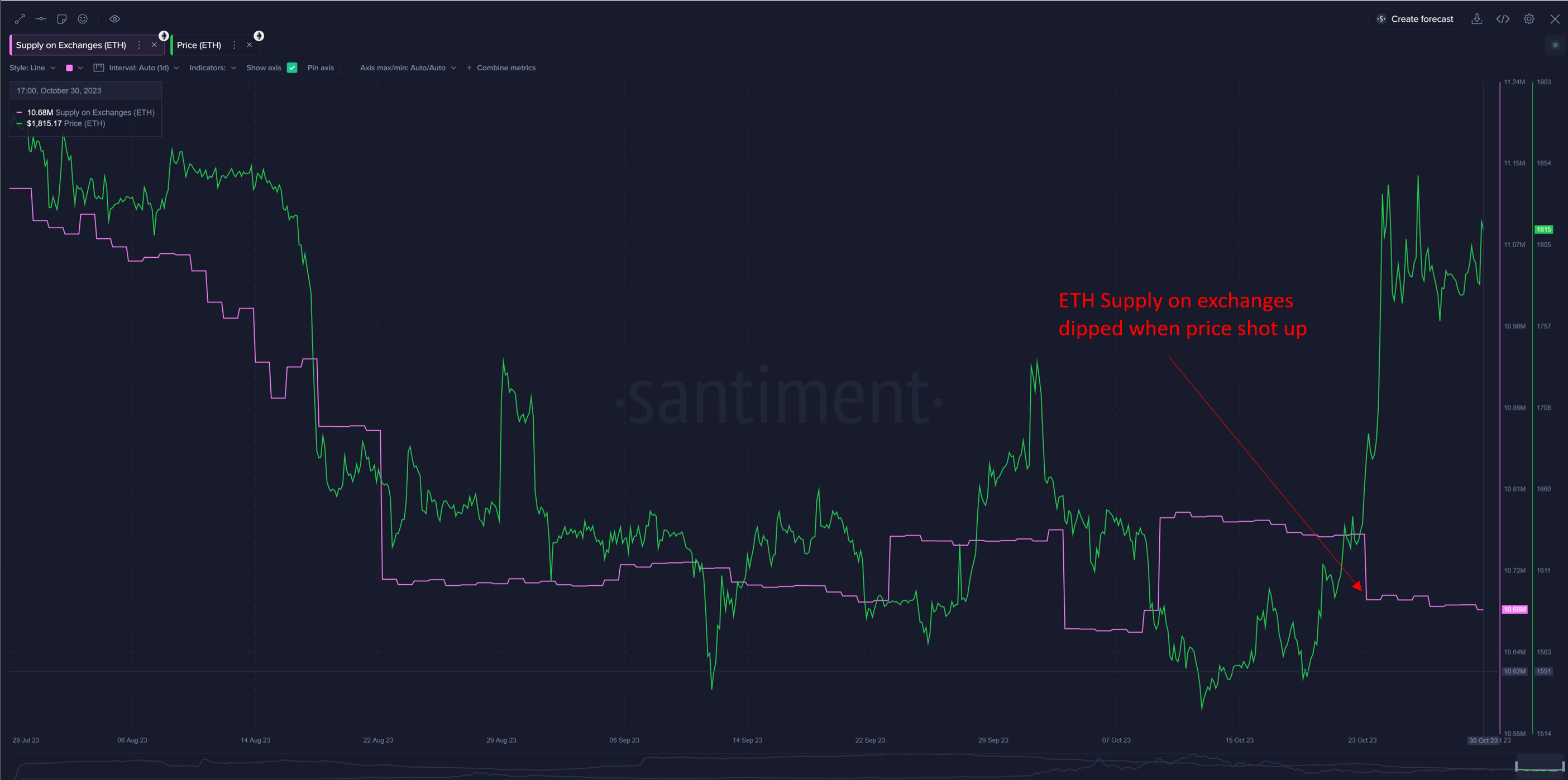 Пропозиція біржі Ethereum