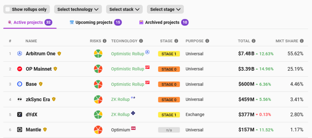 Доля рынка OP Mainnet |Источник: L2Beat