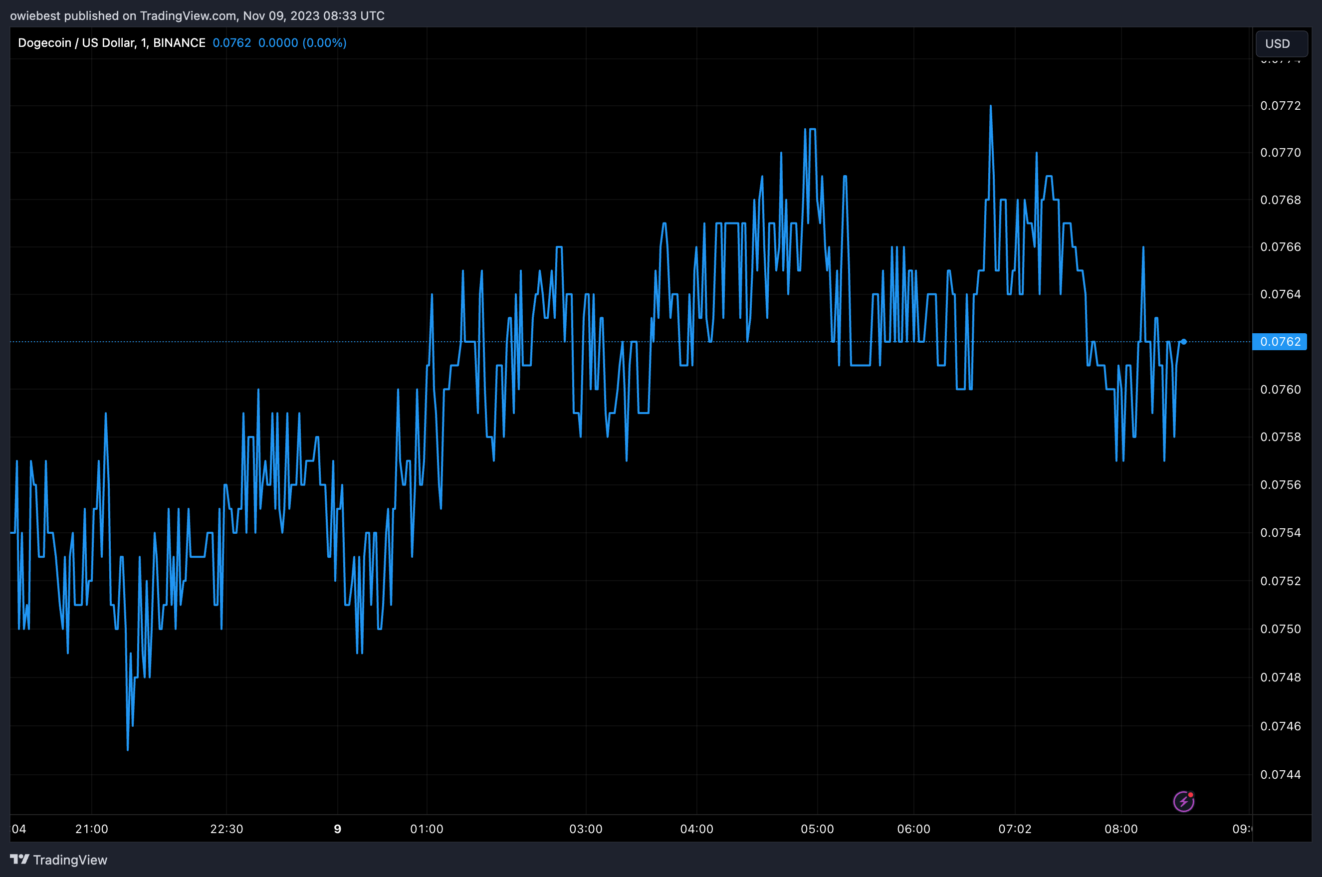 Графік ціни на Dogecoin від Tradingview.com