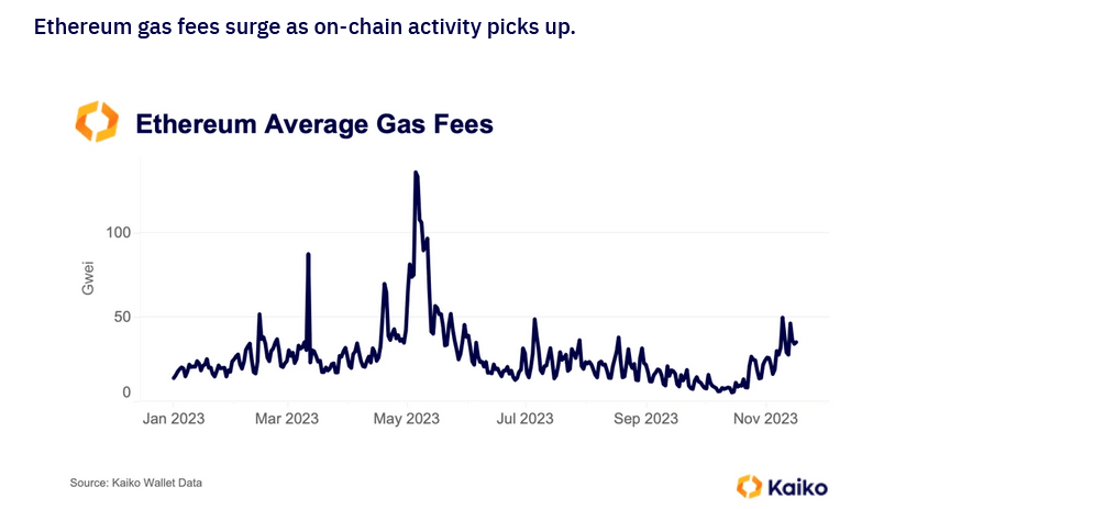 Плата за газ Ethereum зростає |Джерело: Kaiko