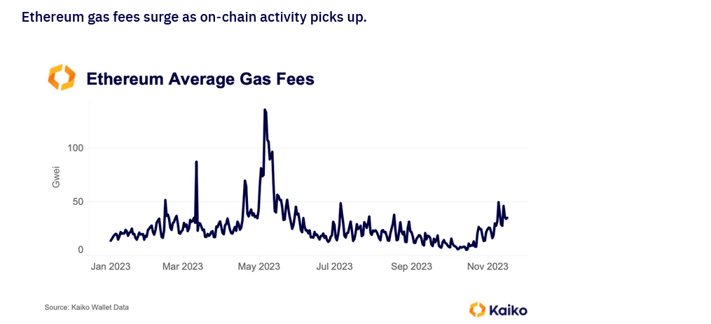Плата за газ Ethereum растет |Источник: Кайко