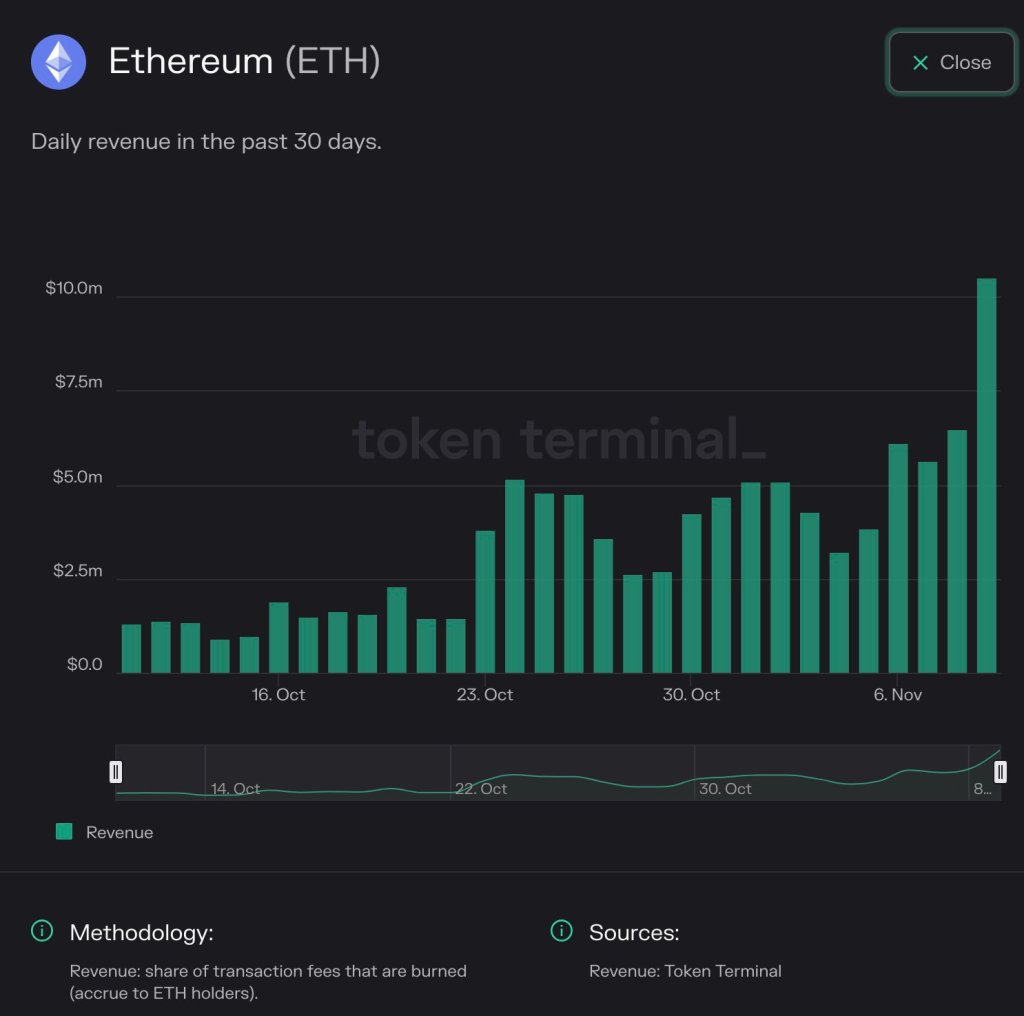 Дохід Ethereum зростає |Джерело: Token Terminal через Еріка Сміта на X