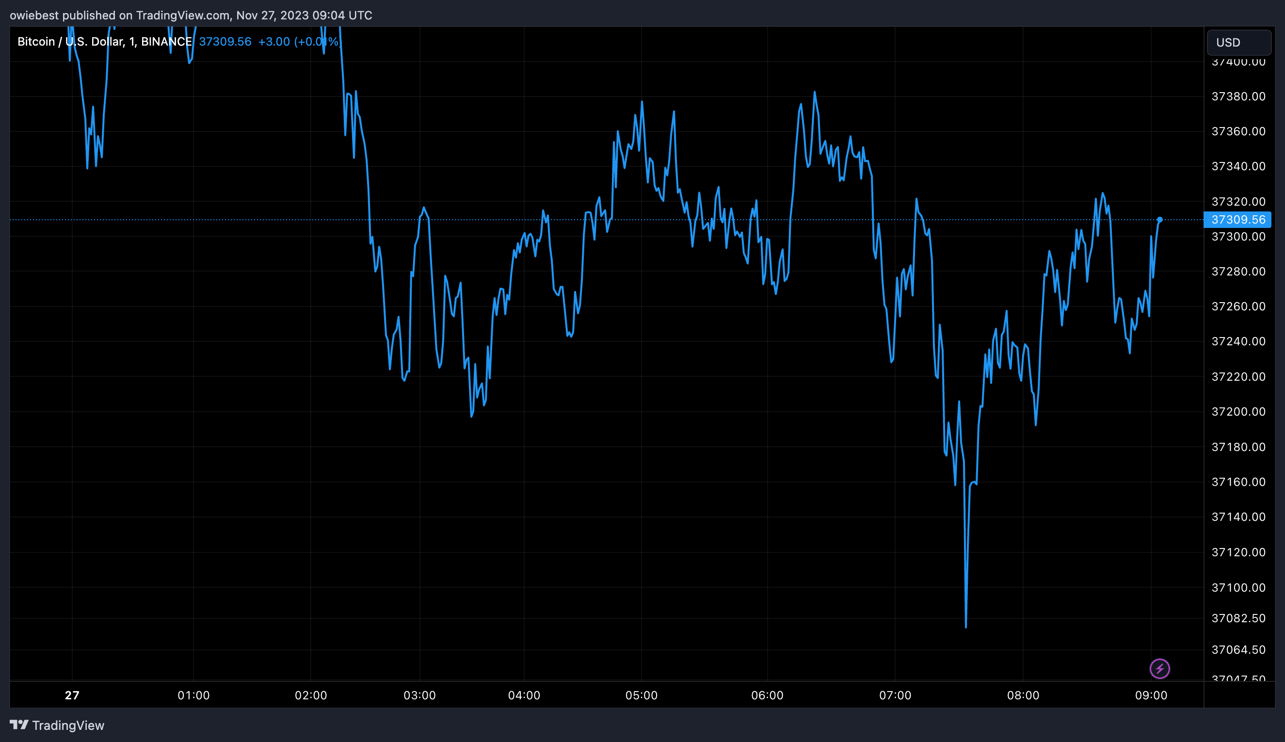 Графік ціни на біткойни від Tradingview.com