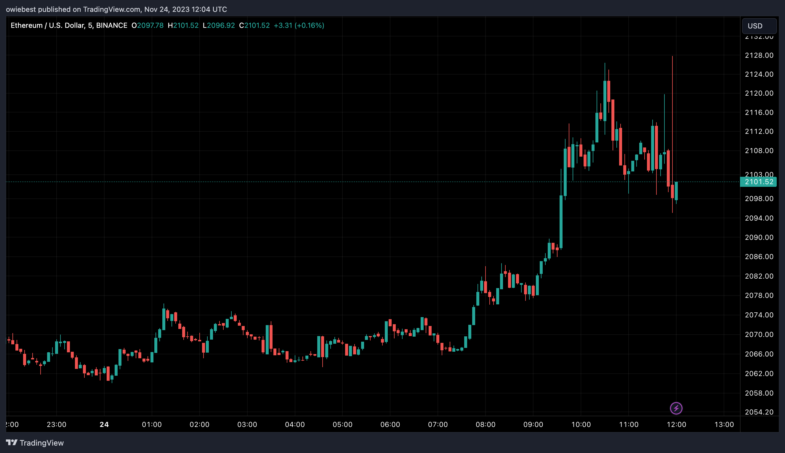 Графік цін Ethereum від Tradingview.com