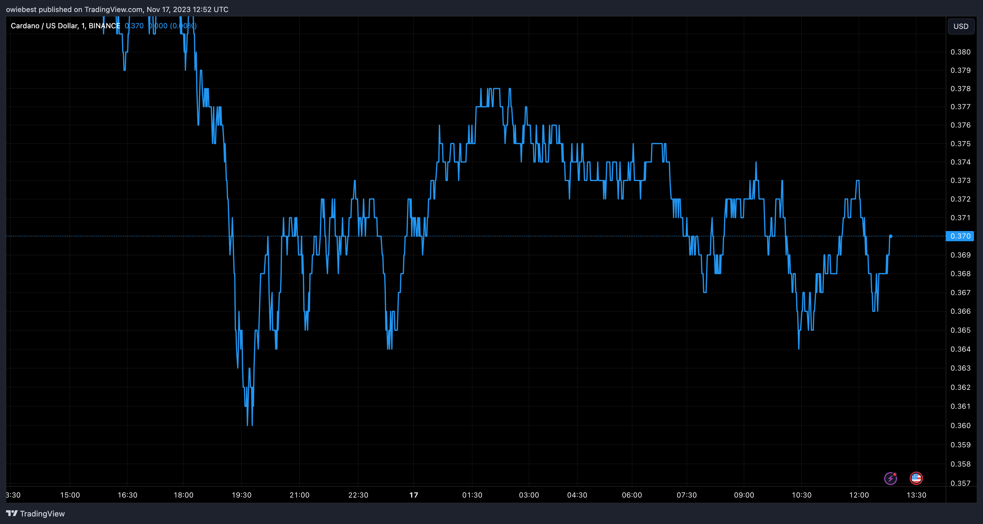 График цен Cardano ADA от Tradingview.com