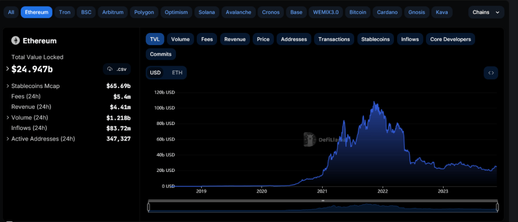 TVL Ethereum DeFi залишається високим |Джерело: DeFiLlama