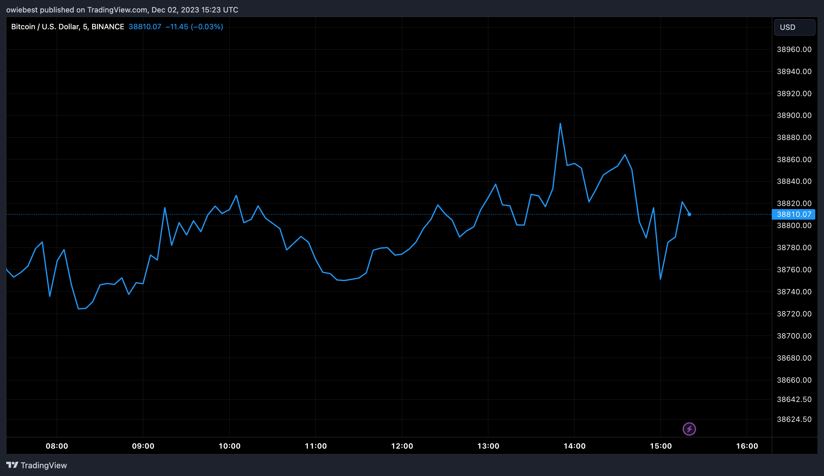 Графік ціни на біткойни від Tradingview.com