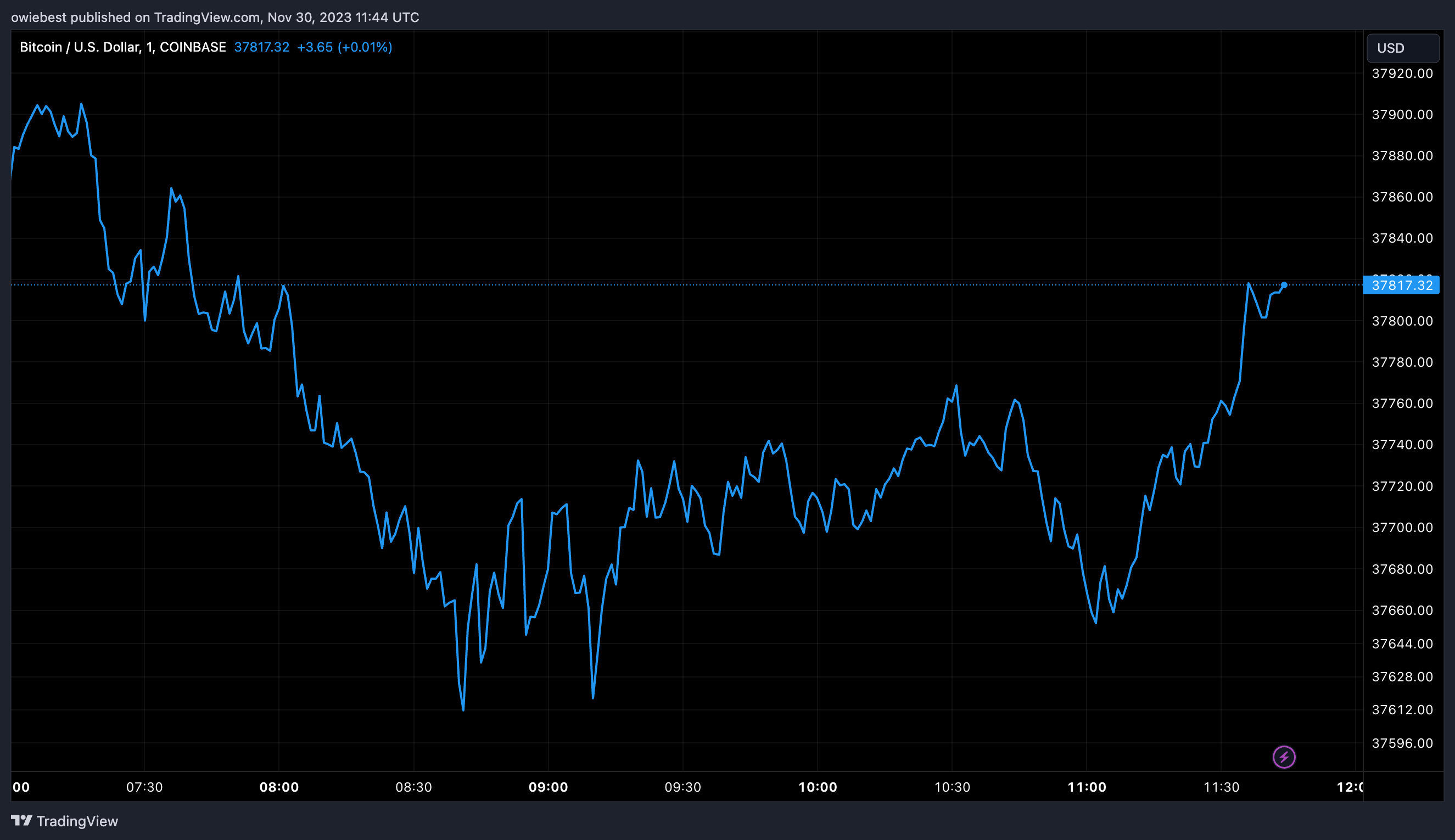 Графік ціни на BTC від Tradingview.com (Bitcoin Spot ETF)