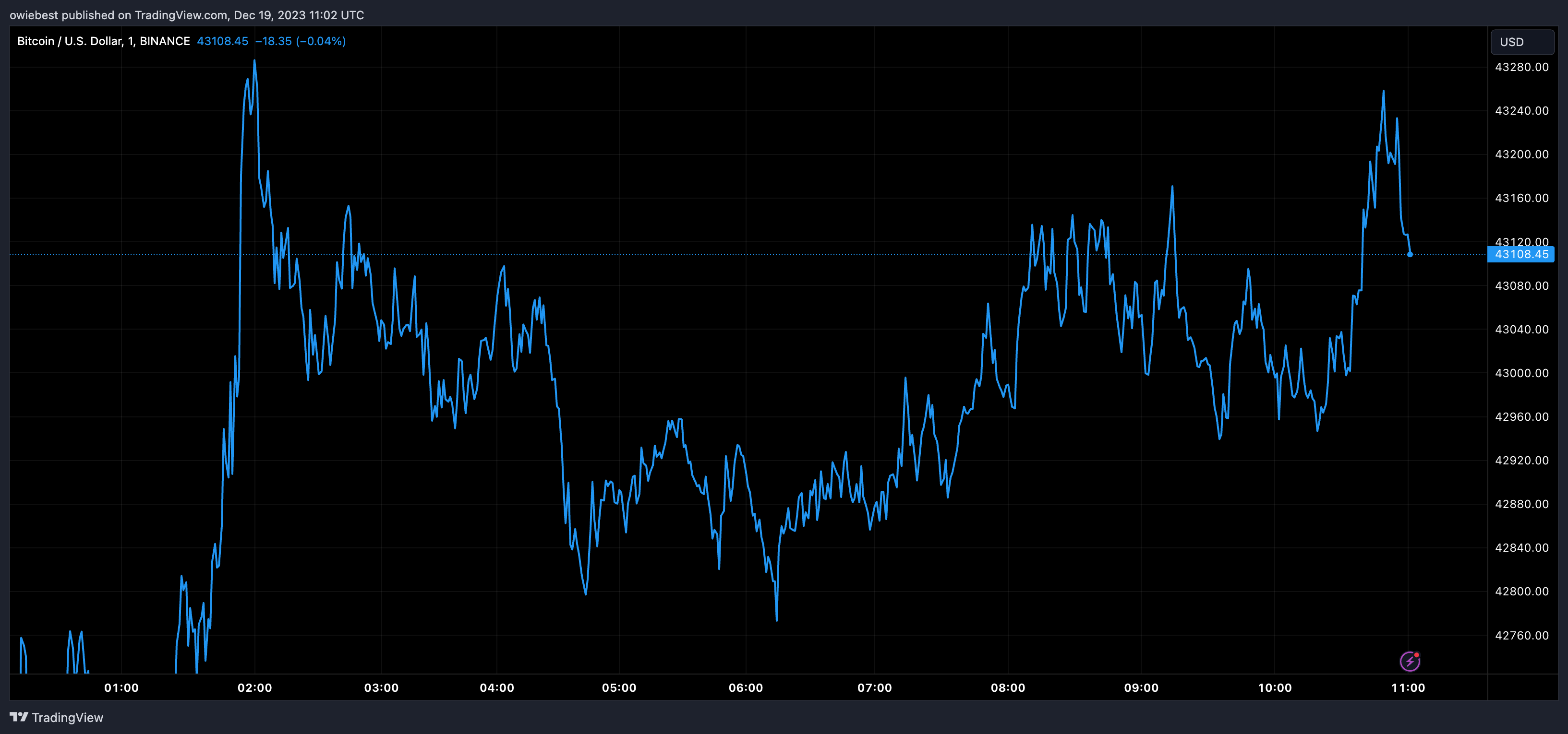 Графік ціни на біткойни від Tradingview.com