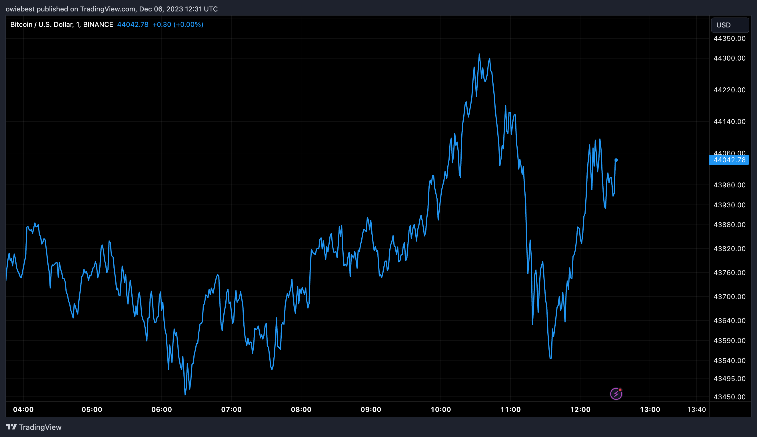 Графік ціни на біткойни від Tradingview.com