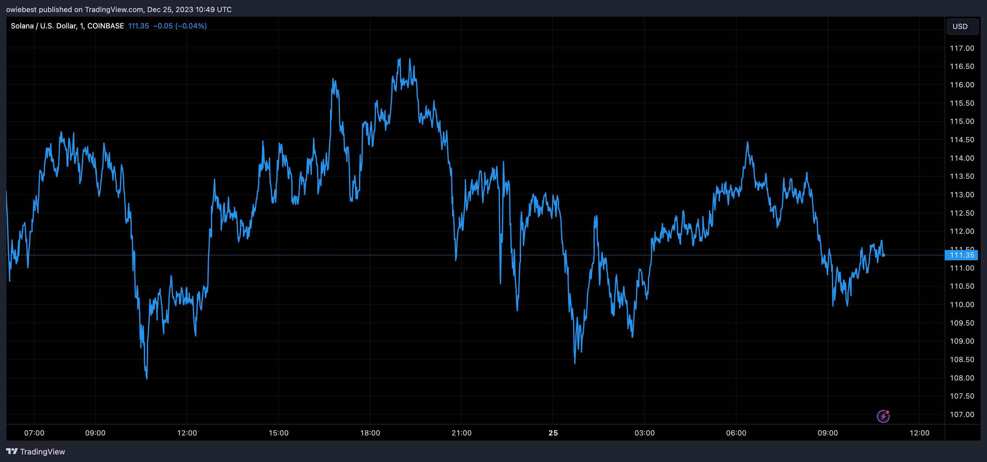 Діаграма ціни Solana від Tradingview.com (ціна SOL)