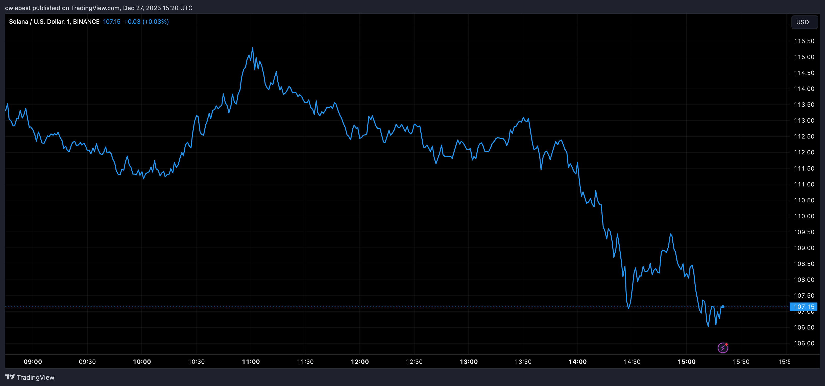 Графік цін Solana від Tradingview.com