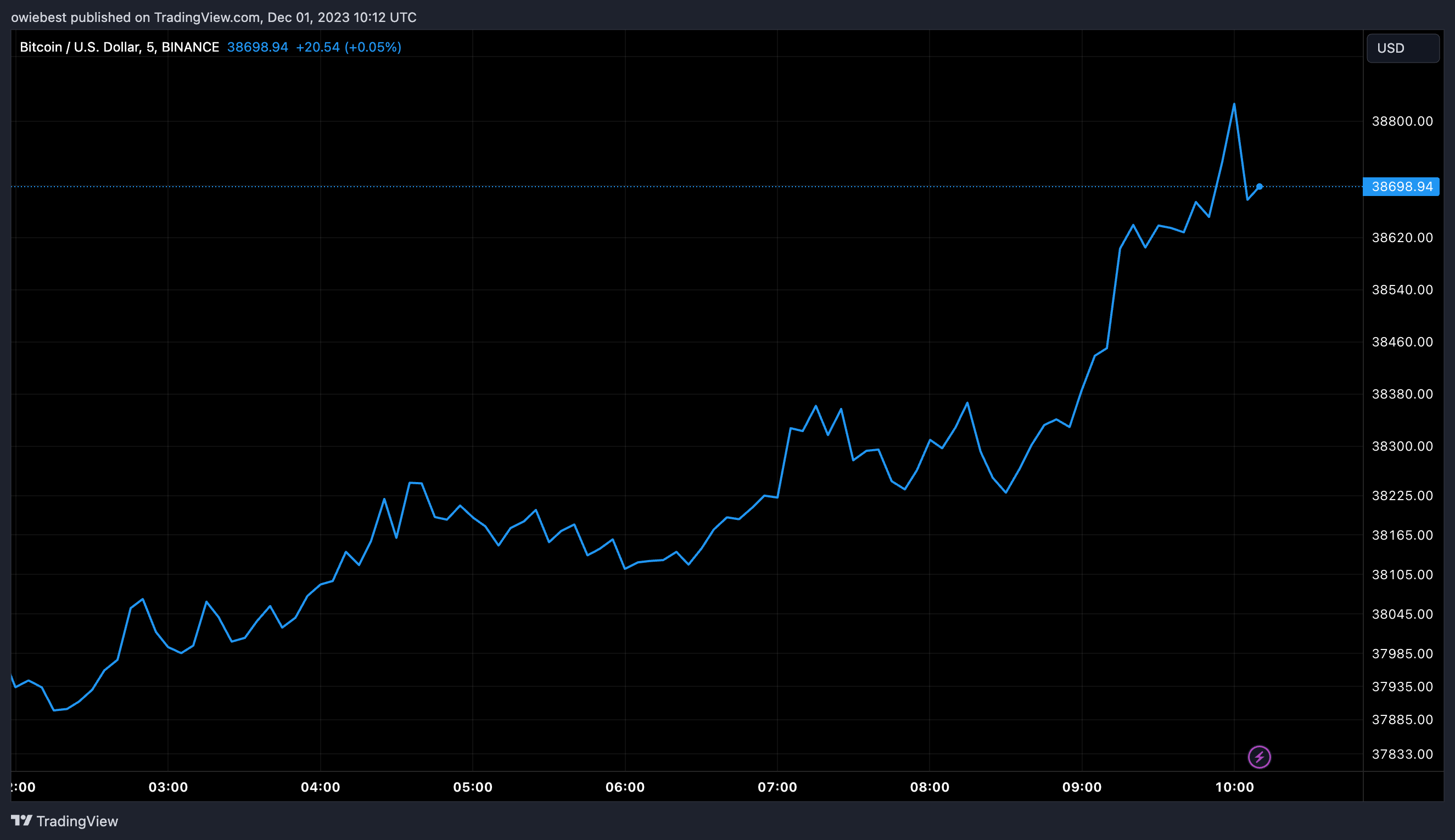 График цен на биткоин от Tradingview.com