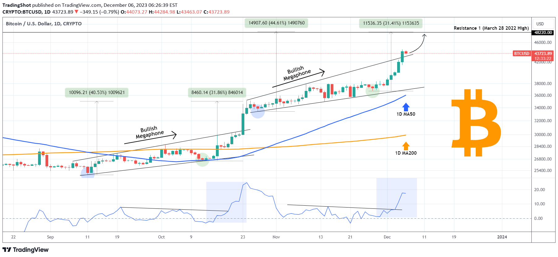 Графік ціни на біткойни від Tradingview.com