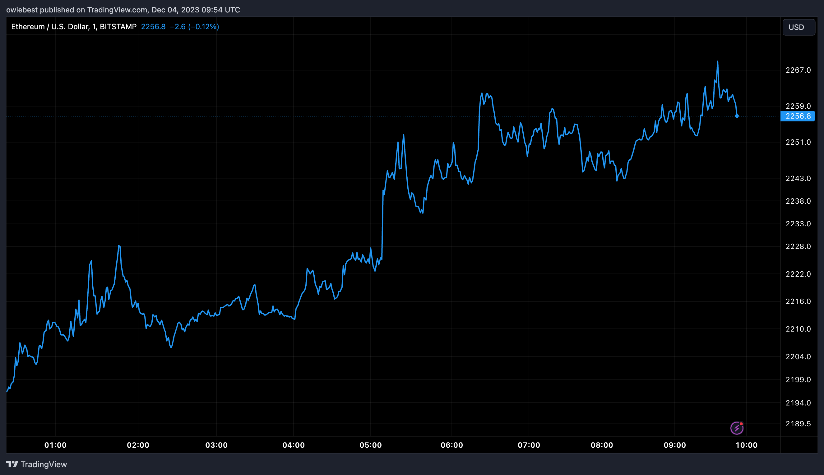 Графік цін Ethereum від Tradingview.com