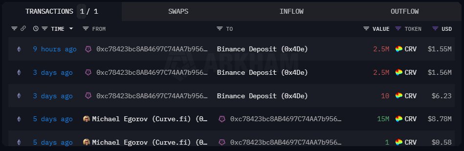 Основатель Curve перемещает монеты на Binance |Источник: The Data Nerd через X