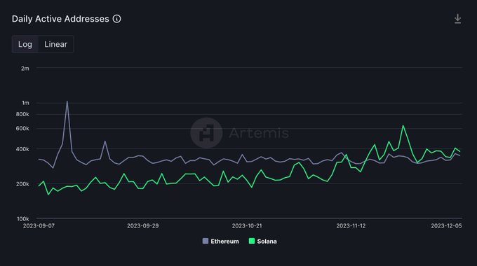 Щоденні активні гаманці Solana |Джерело: Artemis через Step Data Insights