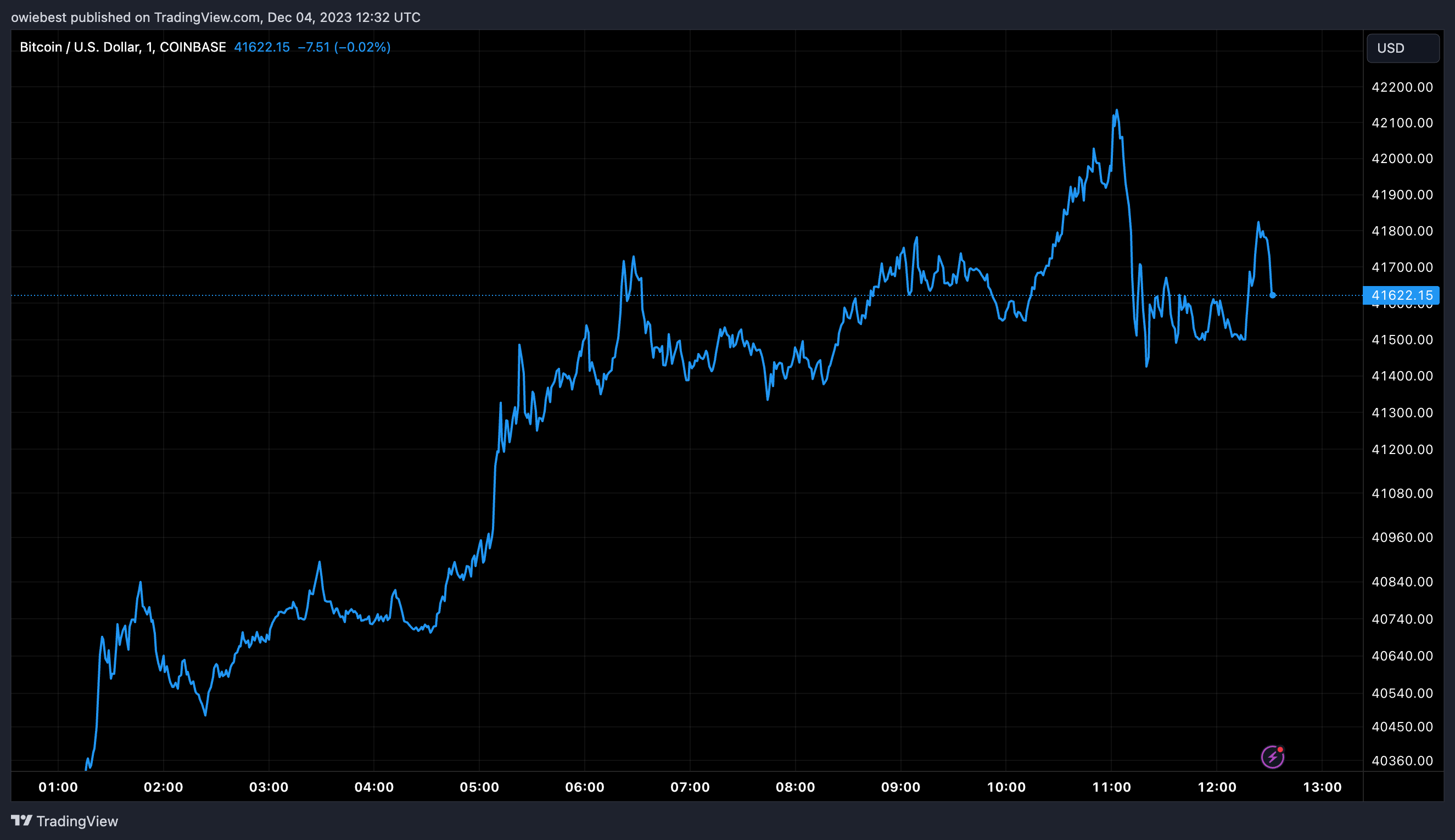 Графік ціни на біткойни від Tradingview.com