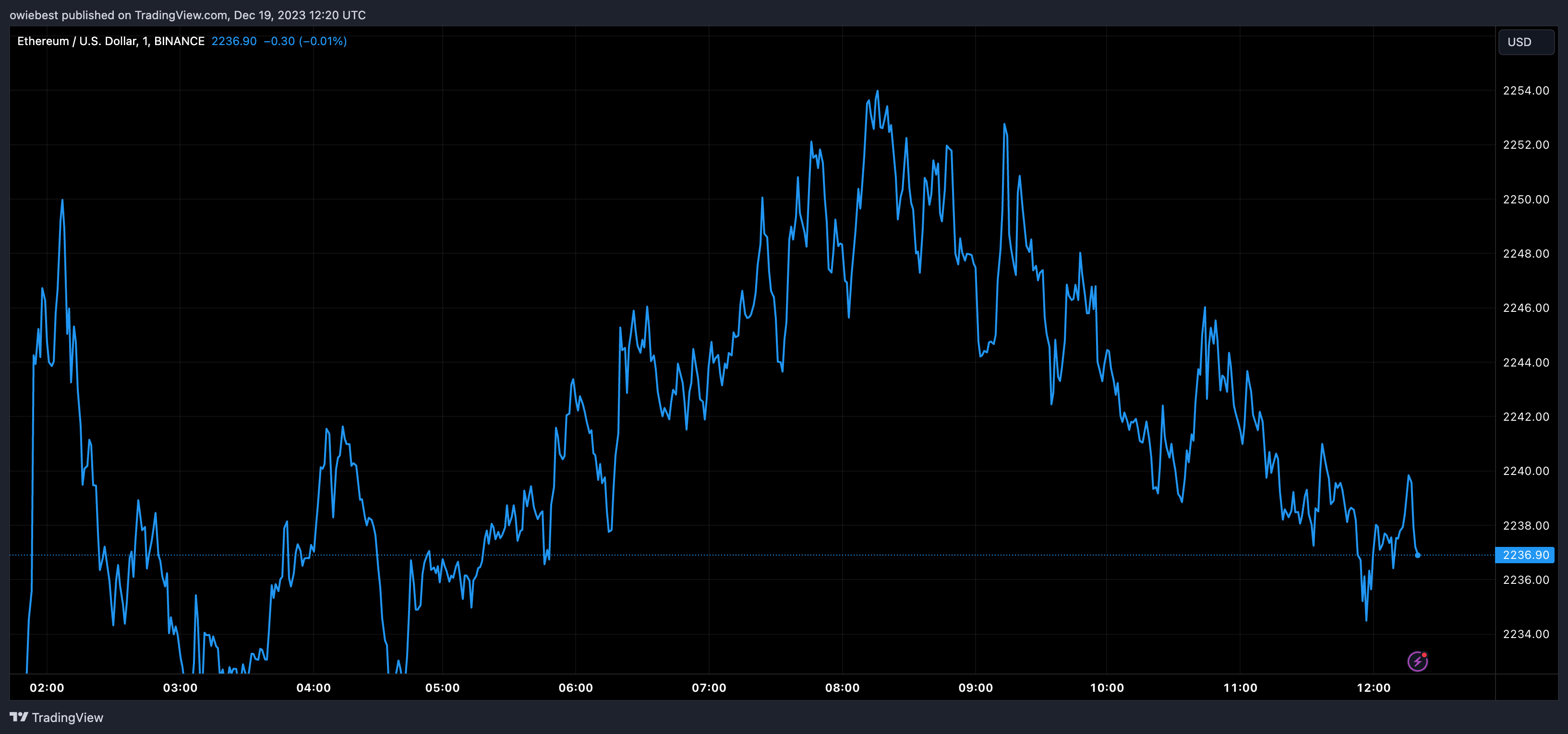 Графік цін Ethereum від Tradingview.com