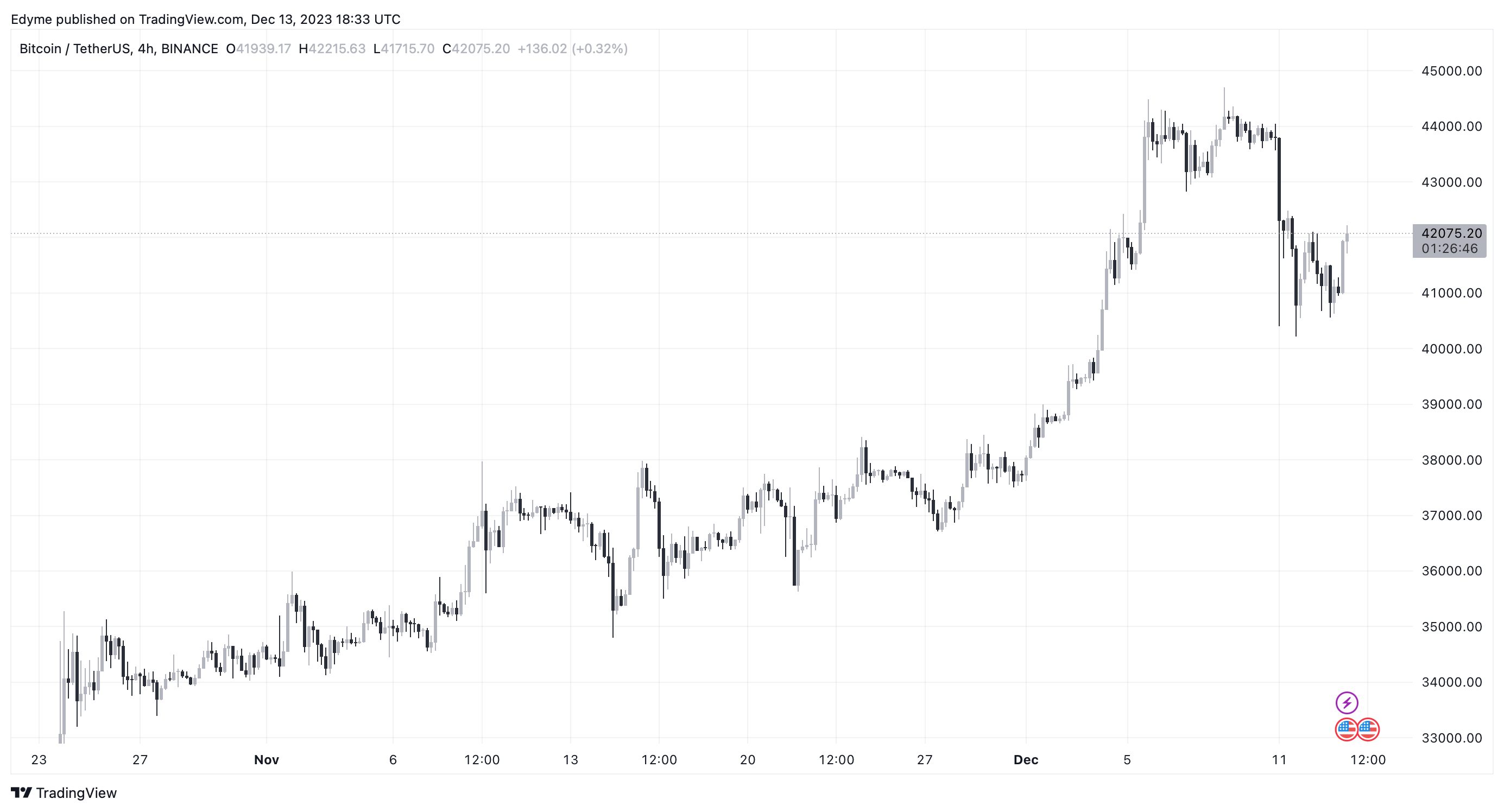 Графік цін на біткойн (BTC) на TradingView на тлі новин ринку криптовалют