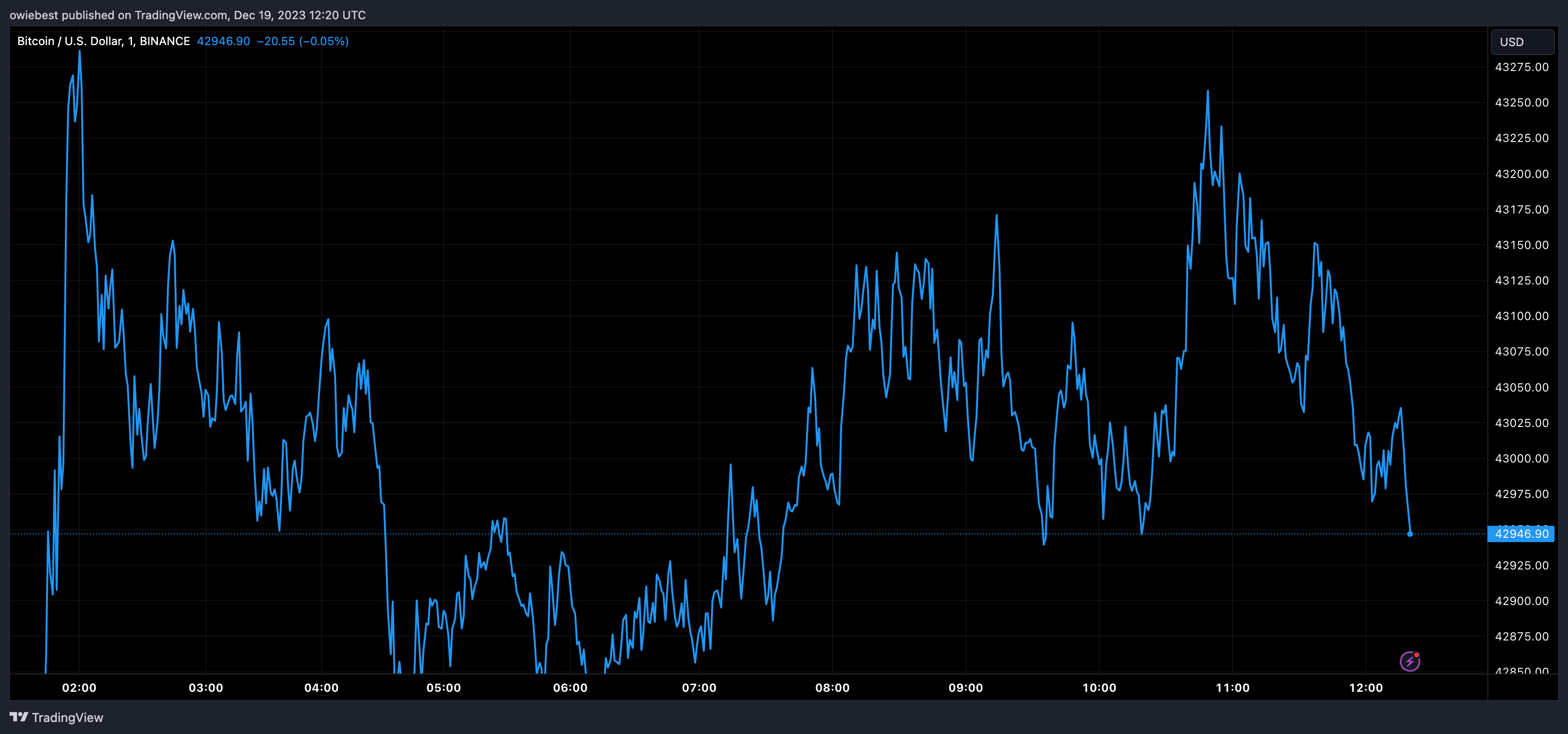 Діаграма ціни Bitcoin від Tradingview.com (Spot BTC ETF)