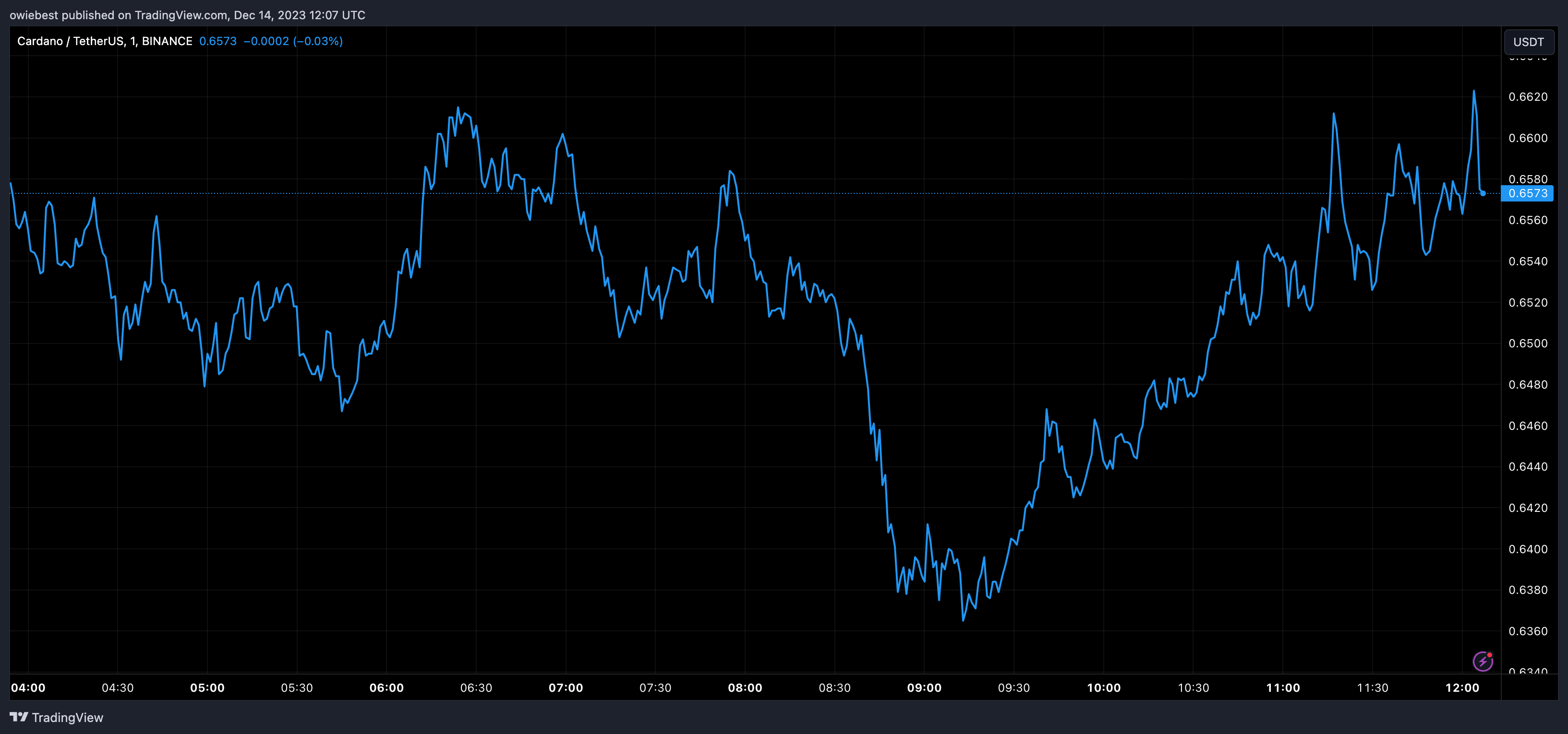 Cardano (ADA) ціновий графік від Tradingview.com (криптовалютний аналітик)