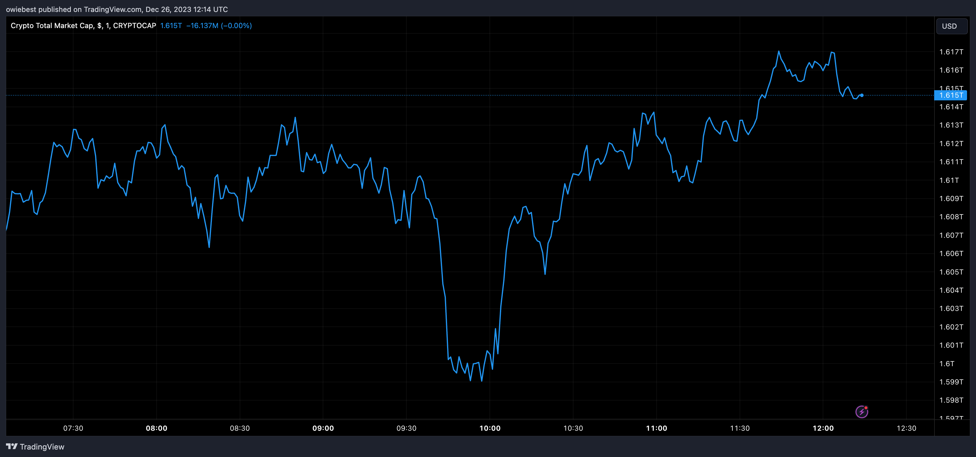 діаграма загальної ринкової капіталізації криптовалюти від Tradingview.com