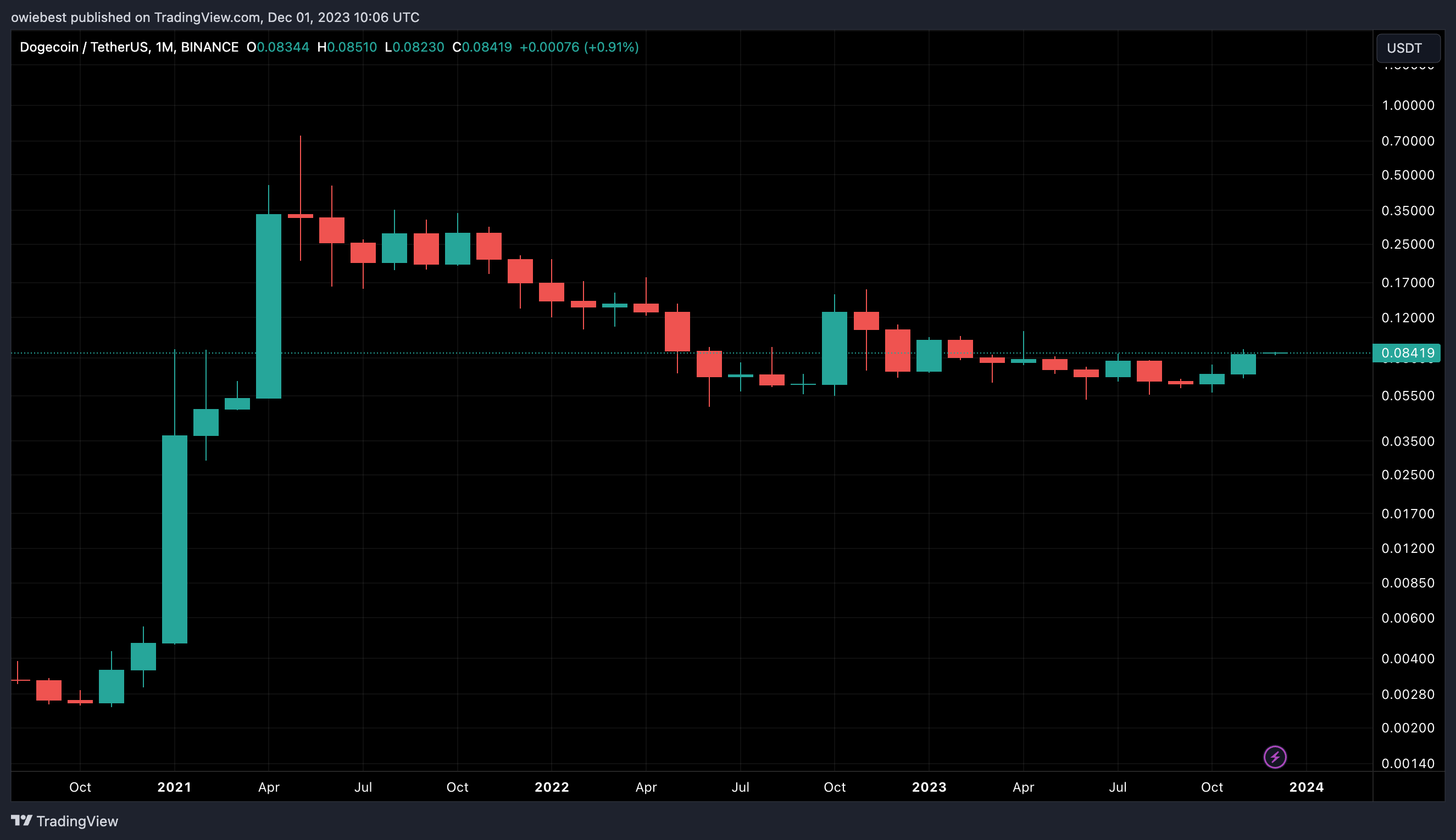 Графік ціни на Dogecoin від Tradingview.com