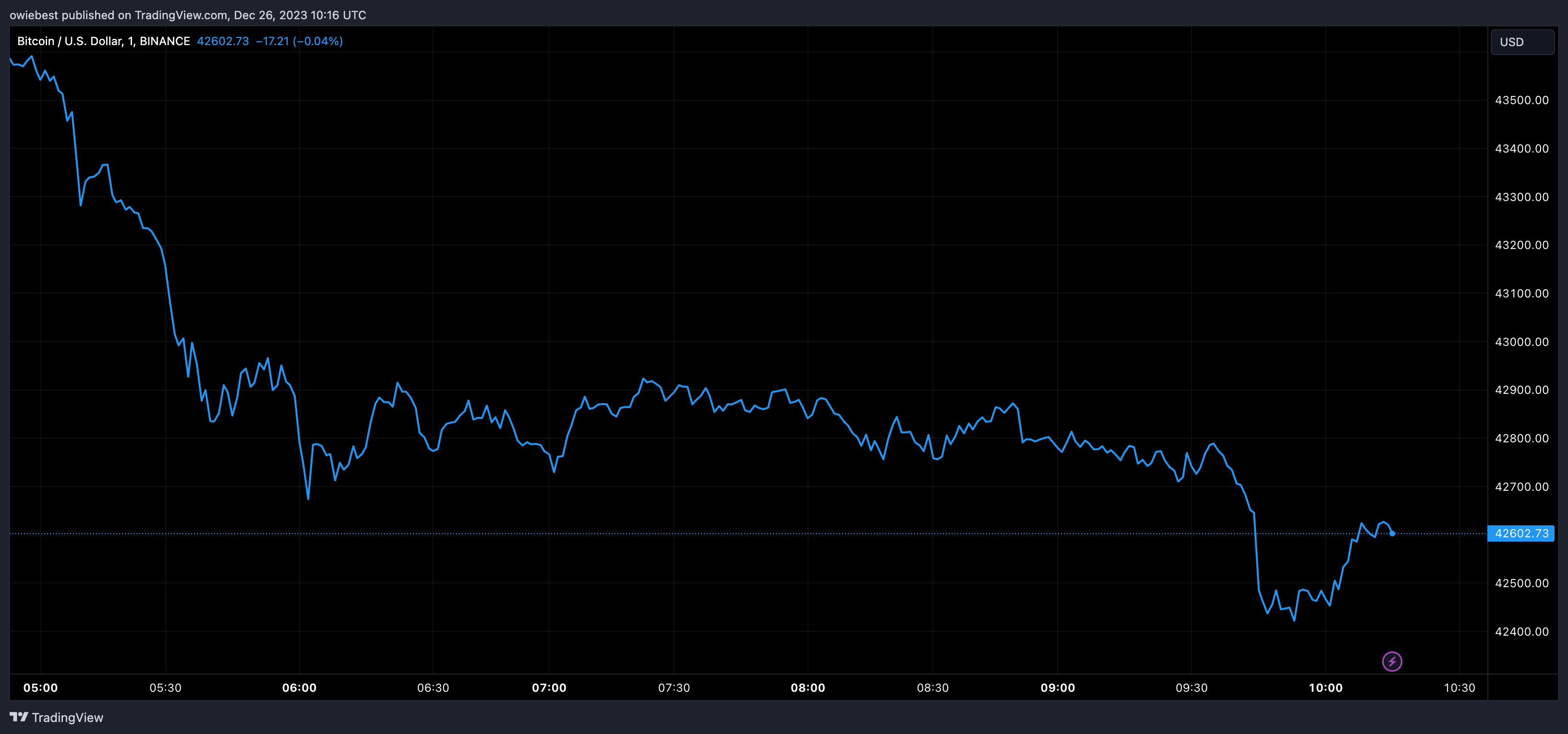 Графік ціни на біткойни від Tradingview.com