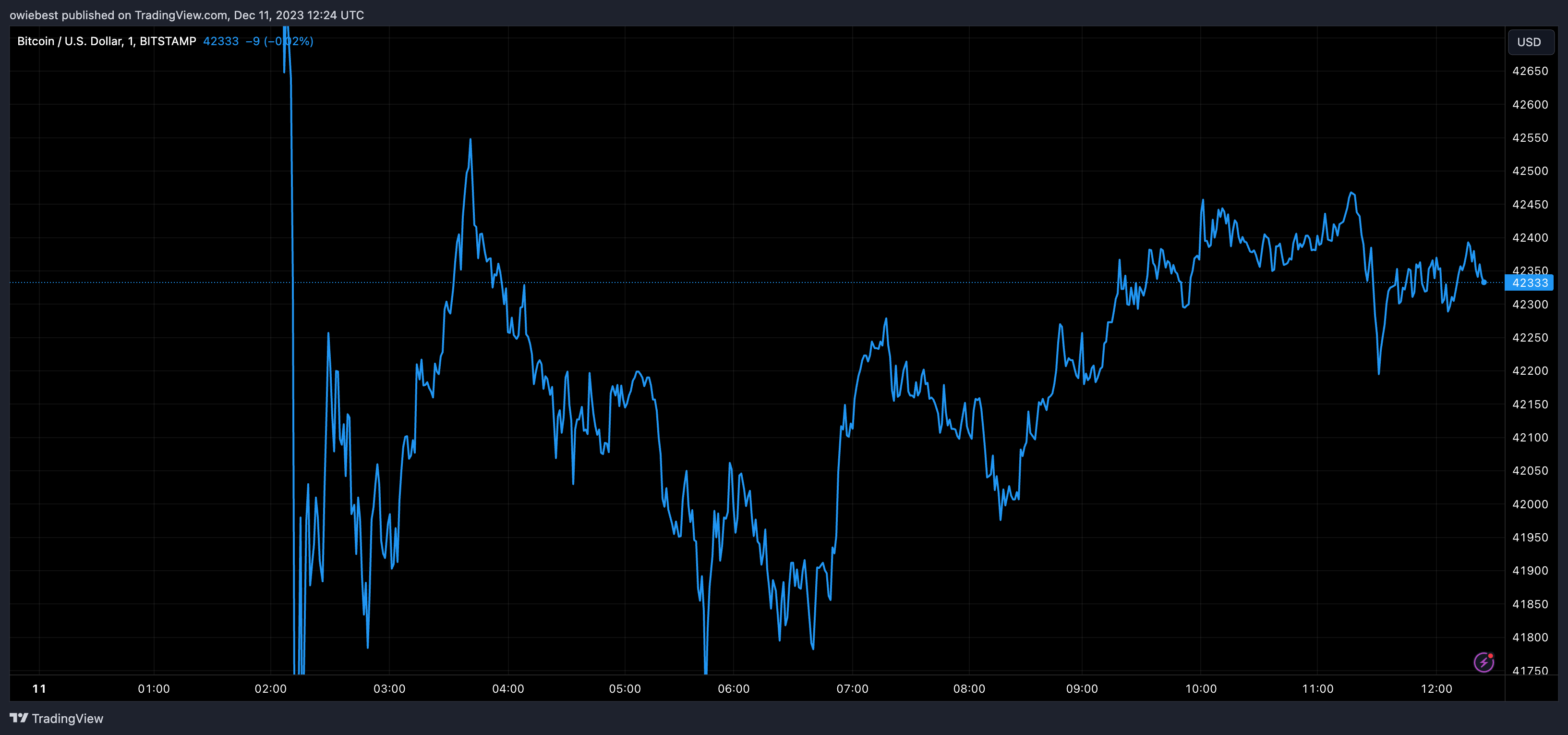 Графік ціни на біткойни від Tradingview.com