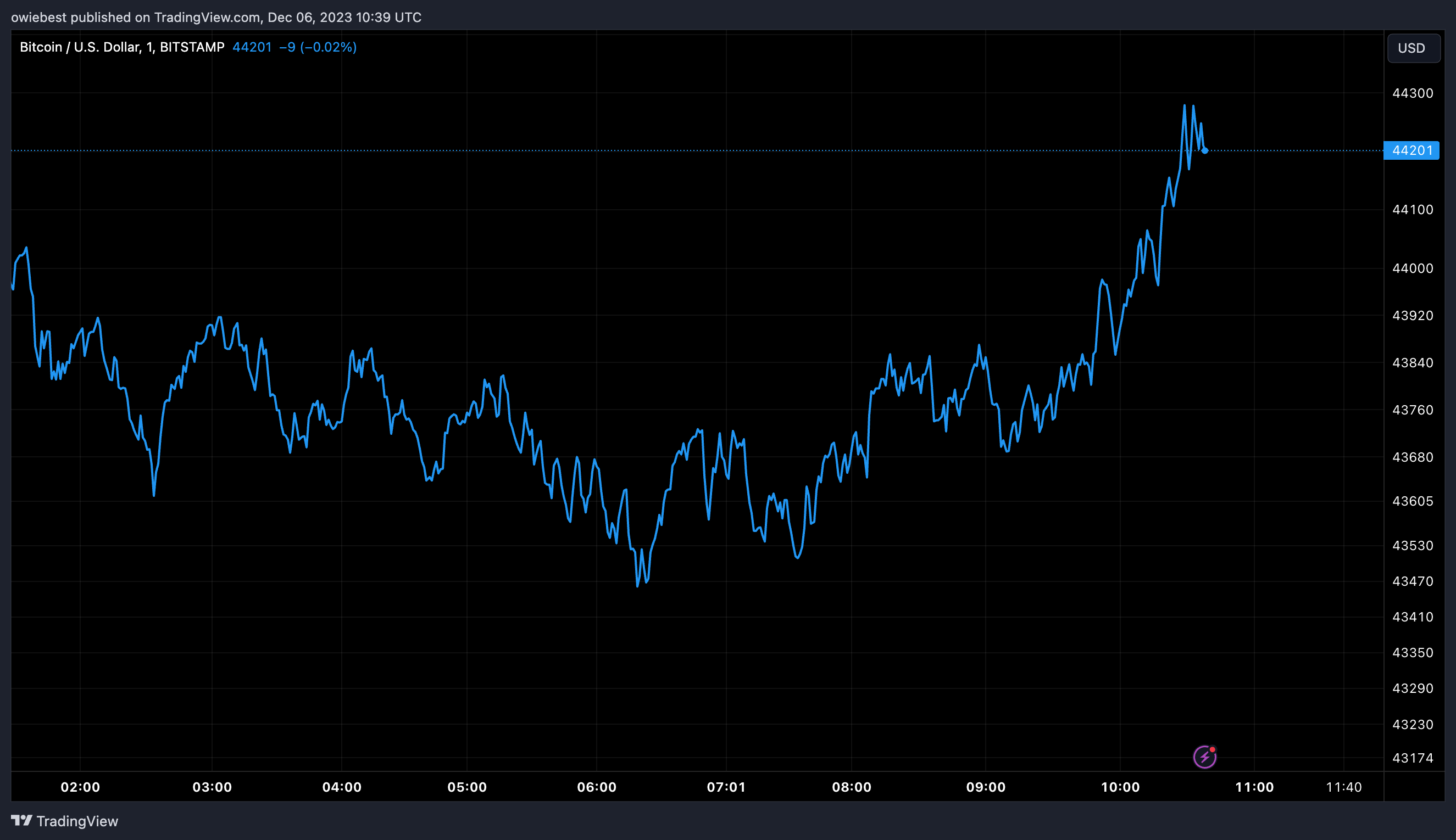 График цен на биткоин от Tradingview.com