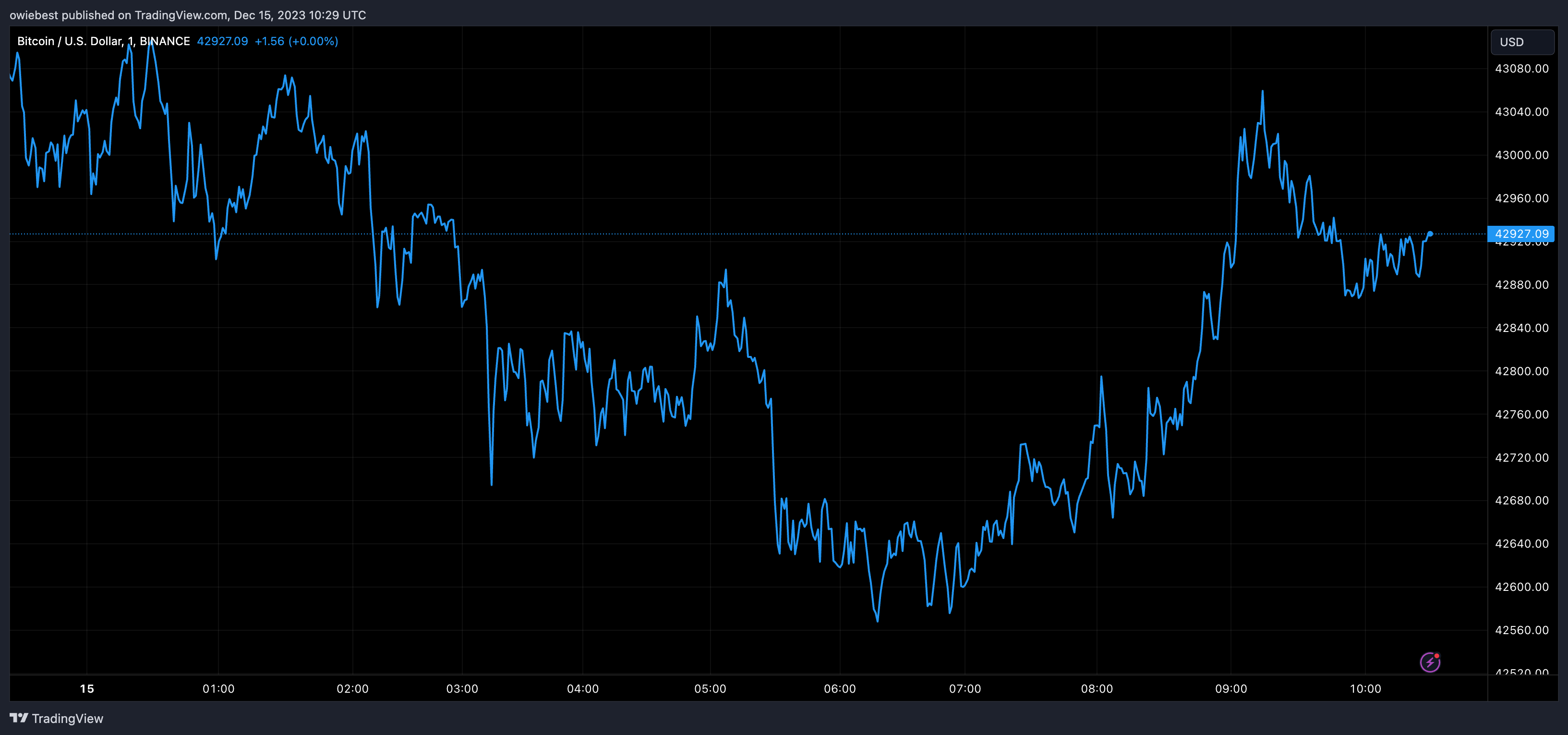 Графік ціни на біткойни від Tradingview.com