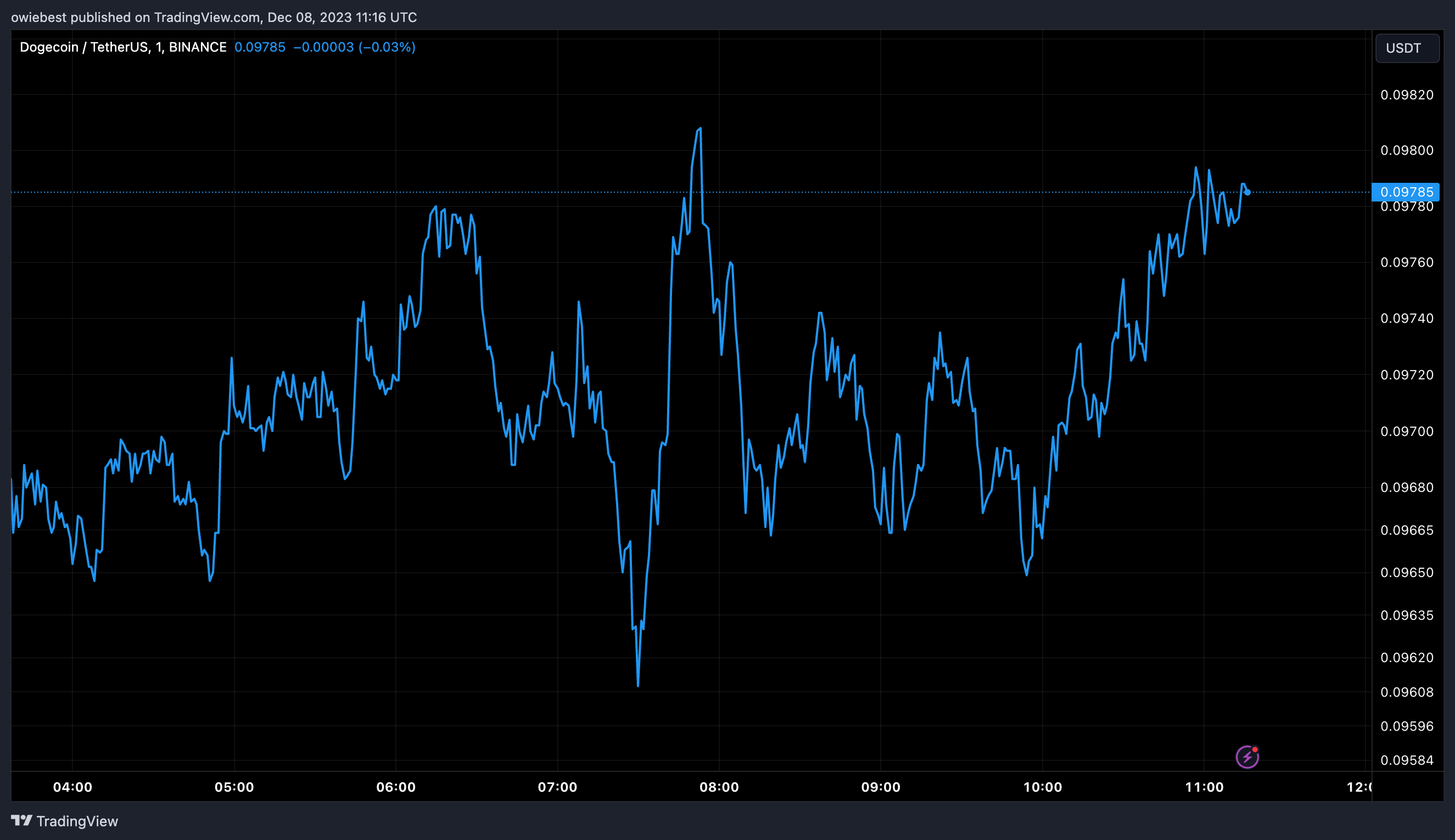 Графік ціни на Dogecoin від Tradingview.com