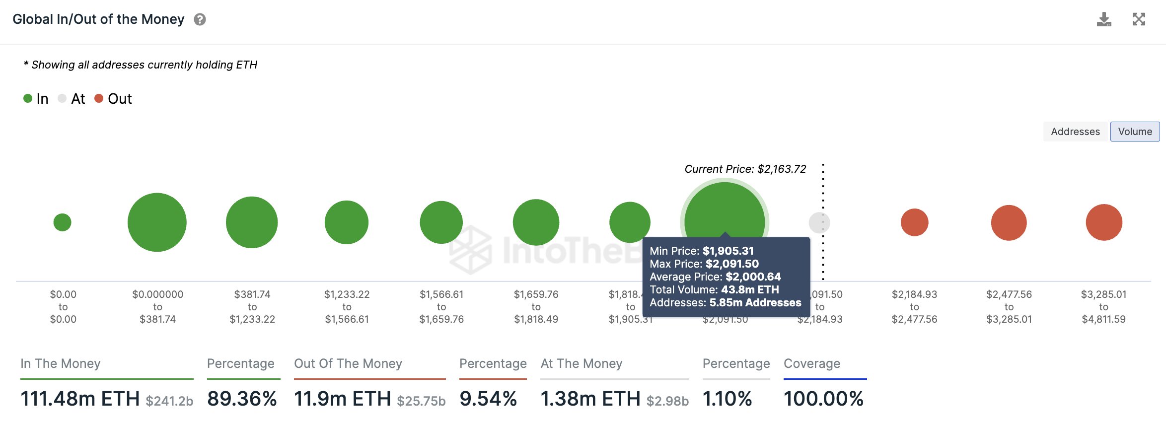 Підтримка та опір Ethereum On-Chain