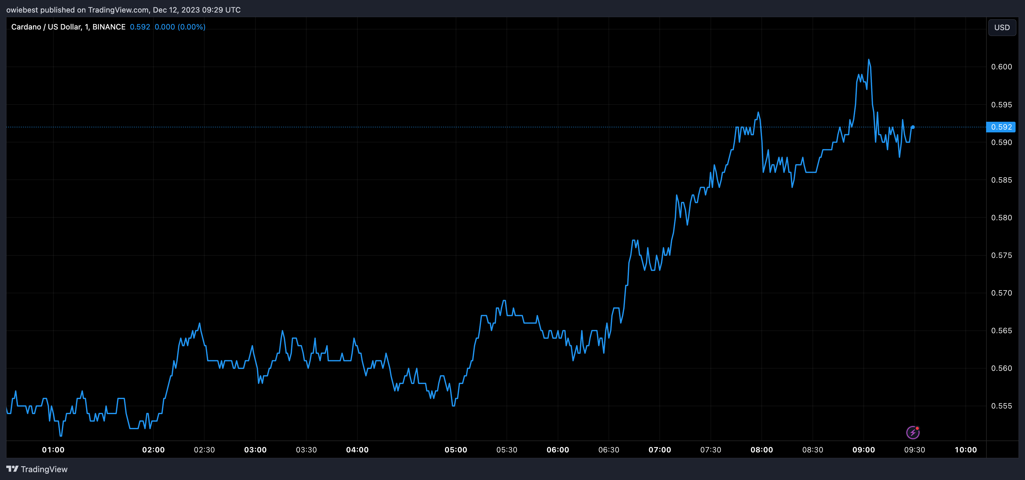 Графік ціни Cardano ADA від Tradingview.com