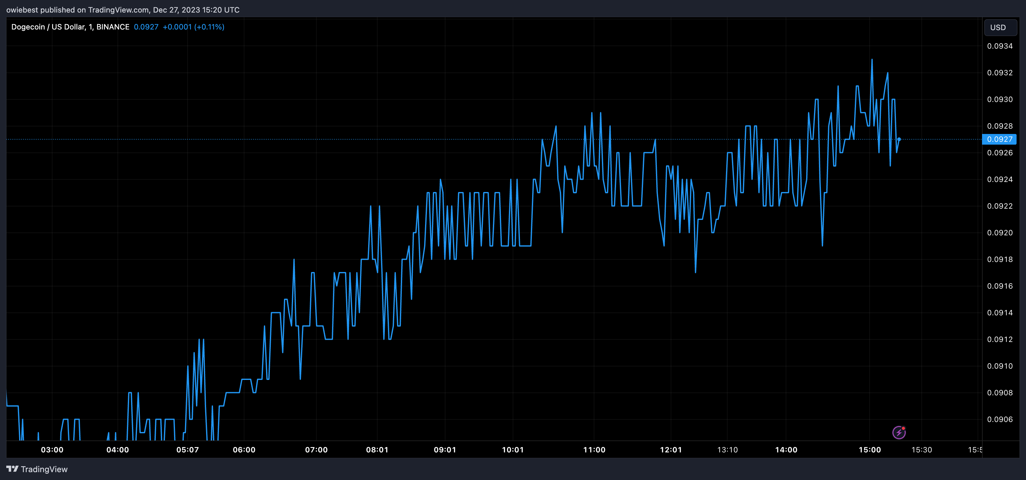 Графік ціни на Dogecoin від Tradingview.com