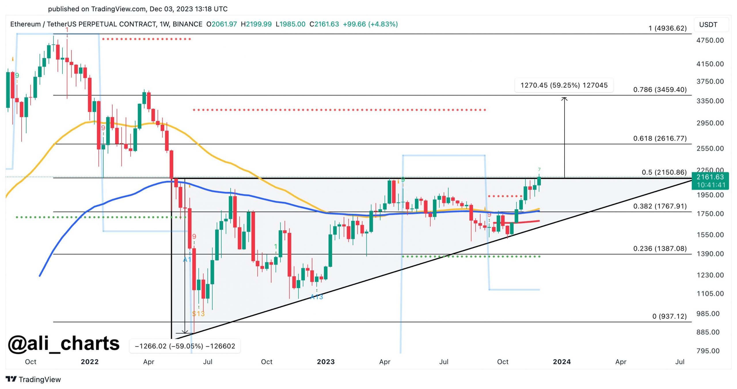 Трикутник Ethereum