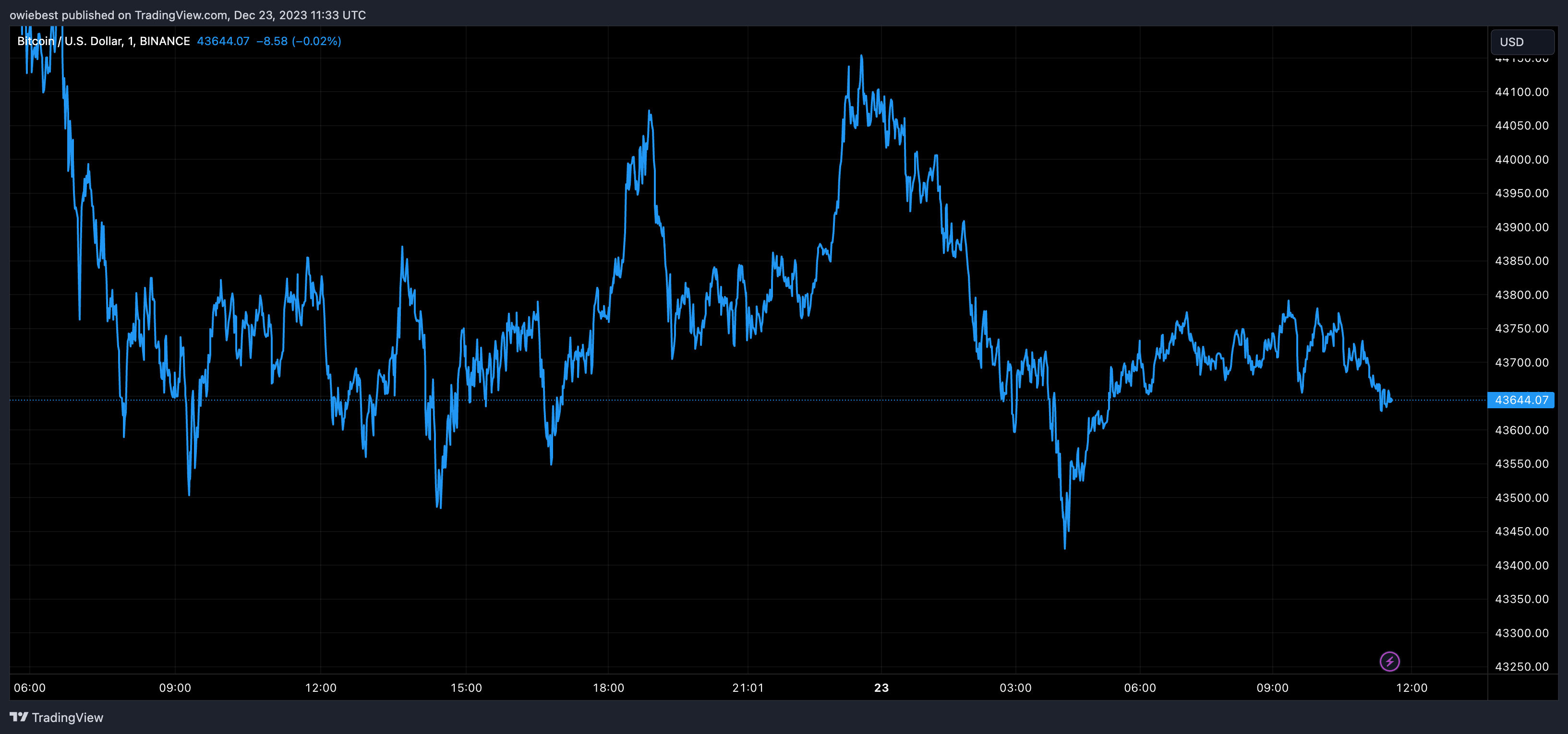 График цен на биткоин от Tradingview.com