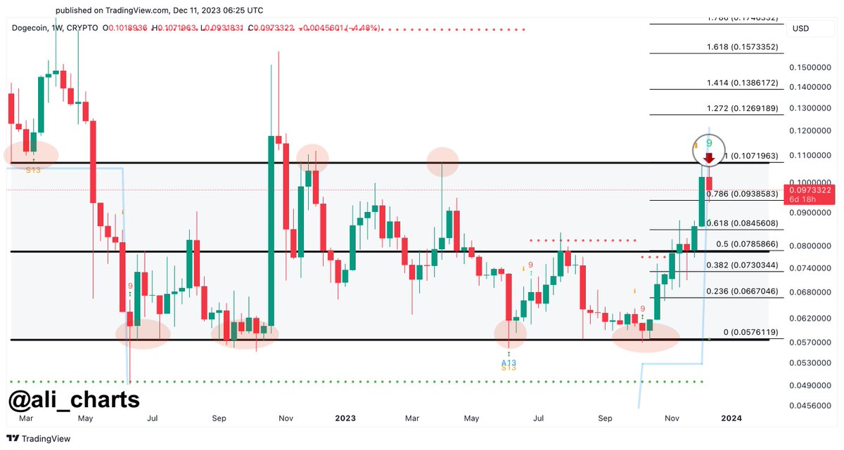 Сигнал продажи Dogecoin