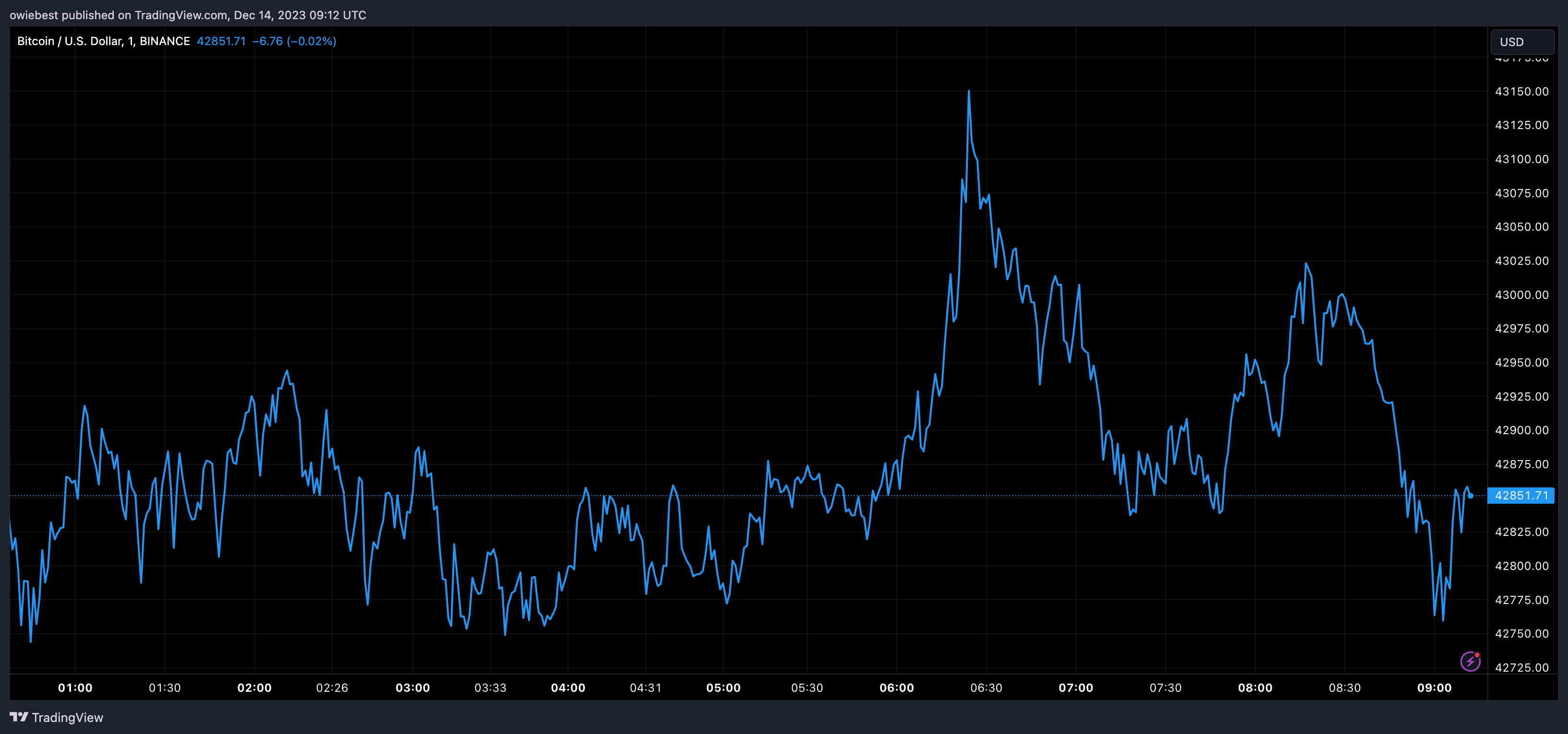 Графік ціни на біткойни від Tradingview.com